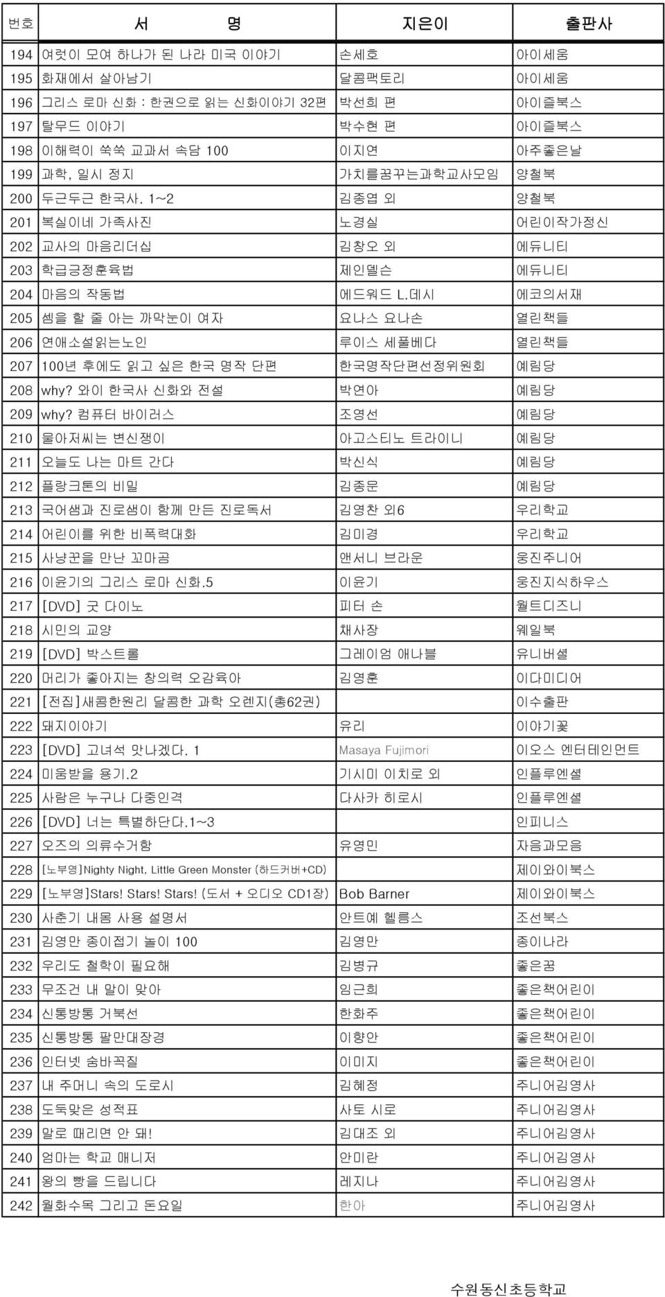 데시 에코의서재 205 셈을 할 줄 아는 까막눈이 여자 요나스 요나손 열린책들 206 연애소설읽는노인 루이스 세풀베다 열린책들 207 100년 후에도 읽고 싶은 한국 명작 단편 한국명작단편선정위원회 예림당 208 why? 와이 한국사 신화와 전설 박연아 예림당 209 why?