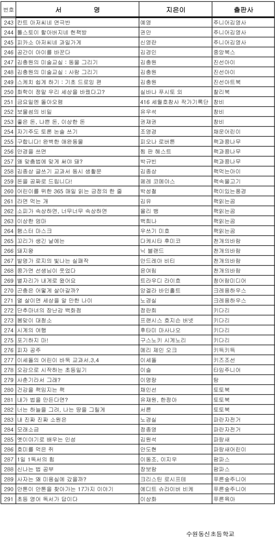 완벽한 애완동물 피오나 로버튼 책과콩나무 256 안경을 쓰면 찜 판 헤스트 책과콩나무 257 왜 맞춤법에 맞게 써야 돼? 박규빈 책과콩나무 258 김종상 글쓰기 교과서 동시 생활문 김종상 책먹는아이 259 돈을 공짜로 드립니다!