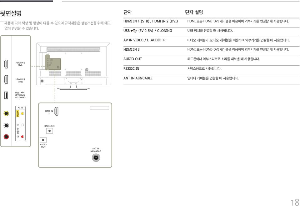 HDMI IN 3 HDMI 또는 HDMI-DVI 케이블을 이용하여 외부기기를 연결할 때 사용합니다. HDMI IN 2 (DVI) AUDIO OUT RS232C IN 헤드폰이나 외부스피커로 소리를 내보낼 때 사용합니다. 서비스용으로 사용합니다.