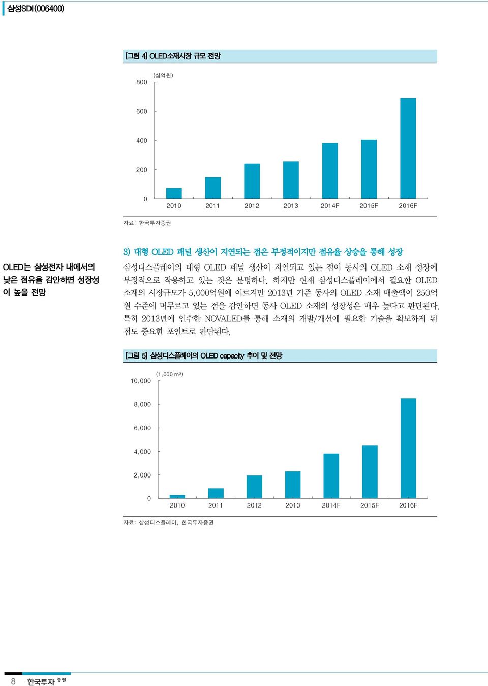 하지만 현재 삼성디스플레이에서 필요한 OLED 소재의 시장규모가 5,000억원에 이르지만 2013년 기준 동사의 OLED 소재 매출액이 250억 원 수준에 머무르고 있는 점을 감안하면 동사 OLED 소재의 성장성은 매우 높다고 판단된다.