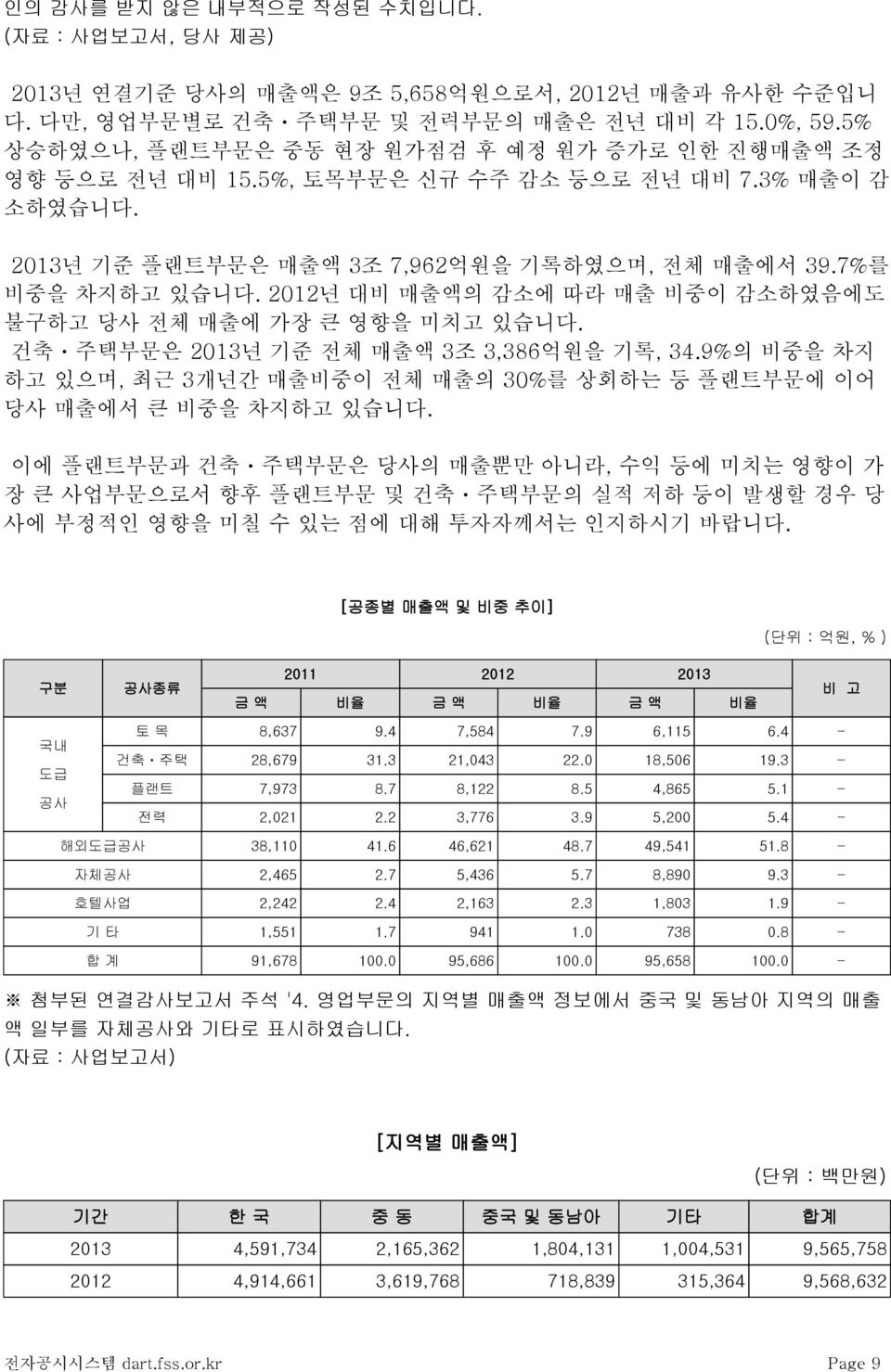 2012년 대비 매출액의 감소에 따라 매출 비중이 감소하였음에도 불구하고 당사 전체 매출에 가장 큰 영향을 미치고 있습니다. 건축ㆍ주택부문은 2013년 기준 전체 매출액 3조 3,386억원을 기록, 34.9%의 비중을 차지 하고 있으며, 최근 3개년간 매출비중이 전체 매출의 30%를 상회하는 등 플랜트부문에 이어 당사 매출에서 큰 비중을 차지하고 있습니다.