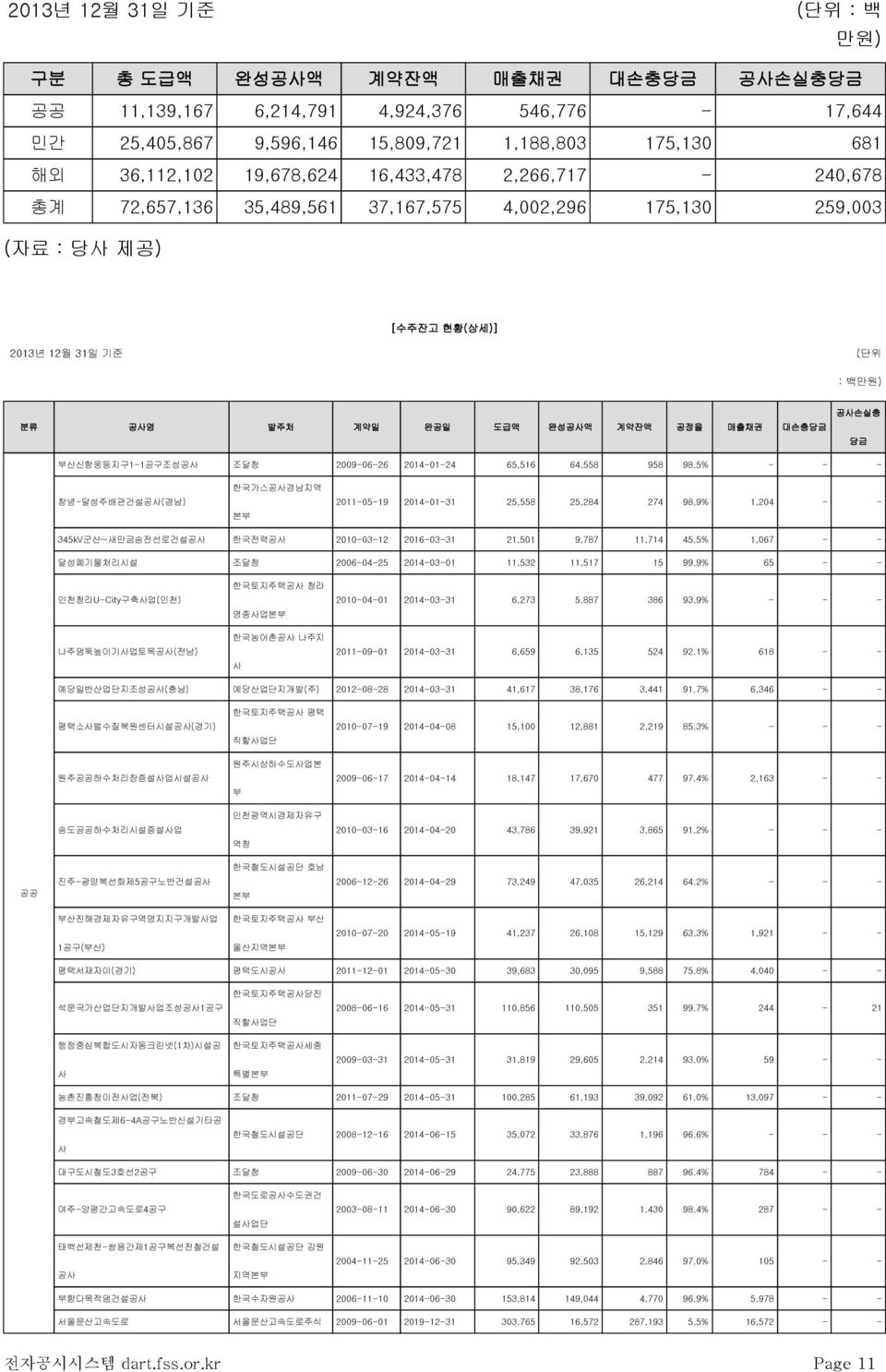 공사손실충 당금 부산신항웅동지구1-1공구조성공사 조달청 2009-06-26 2014-01-24 65,516 64,558 958 98.5% - - - 창녕-달성주배관건설공사(경남) 한국가스공사경남지역 본부 2011-05-19 2014-01-31 25,558 25,284 274 98.