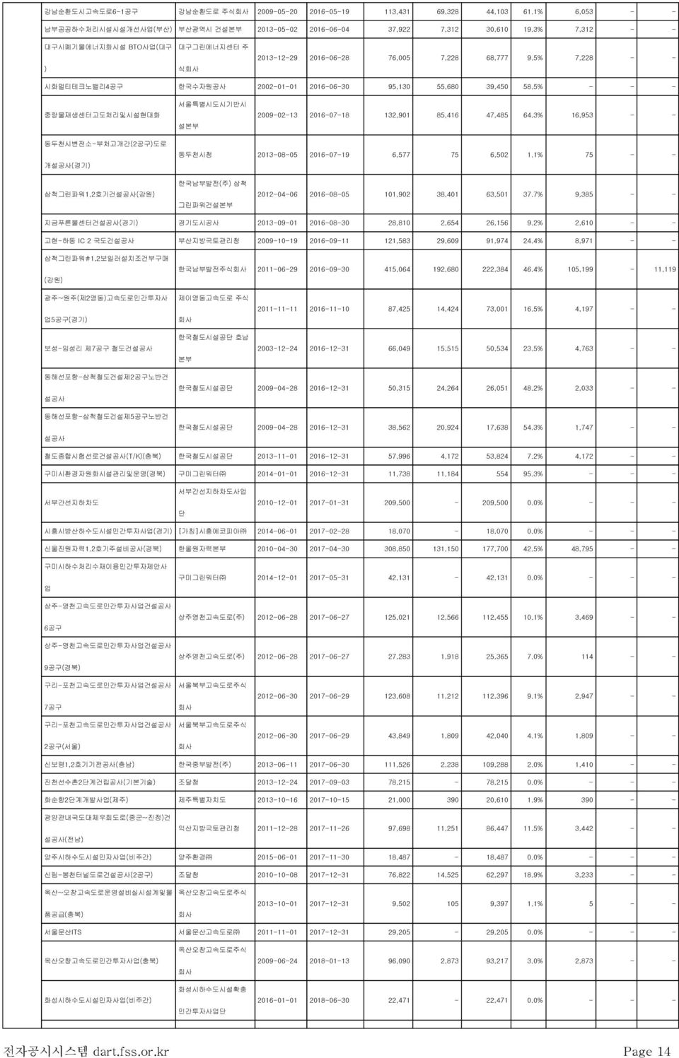 5% - - - 중랑물재생센터고도처리및시설현대화 서울특별시도시기반시 설본부 2009-02-13 2016-07-18 132,901 85,416 47,485 64.3% 16,953 - - 동두천시변전소-부처고개간(2공구)도로 개설공사(경기) 동두천시청 2013-08-05 2016-07-19 6,577 75 6,502 1.