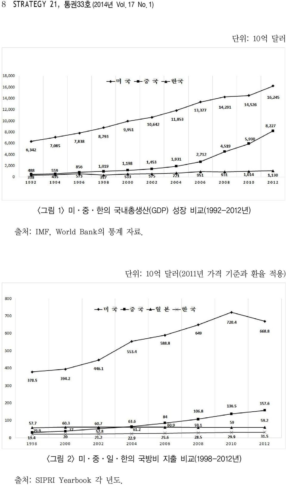 년) 출처: IMF, World Bank 의 통계 자료.