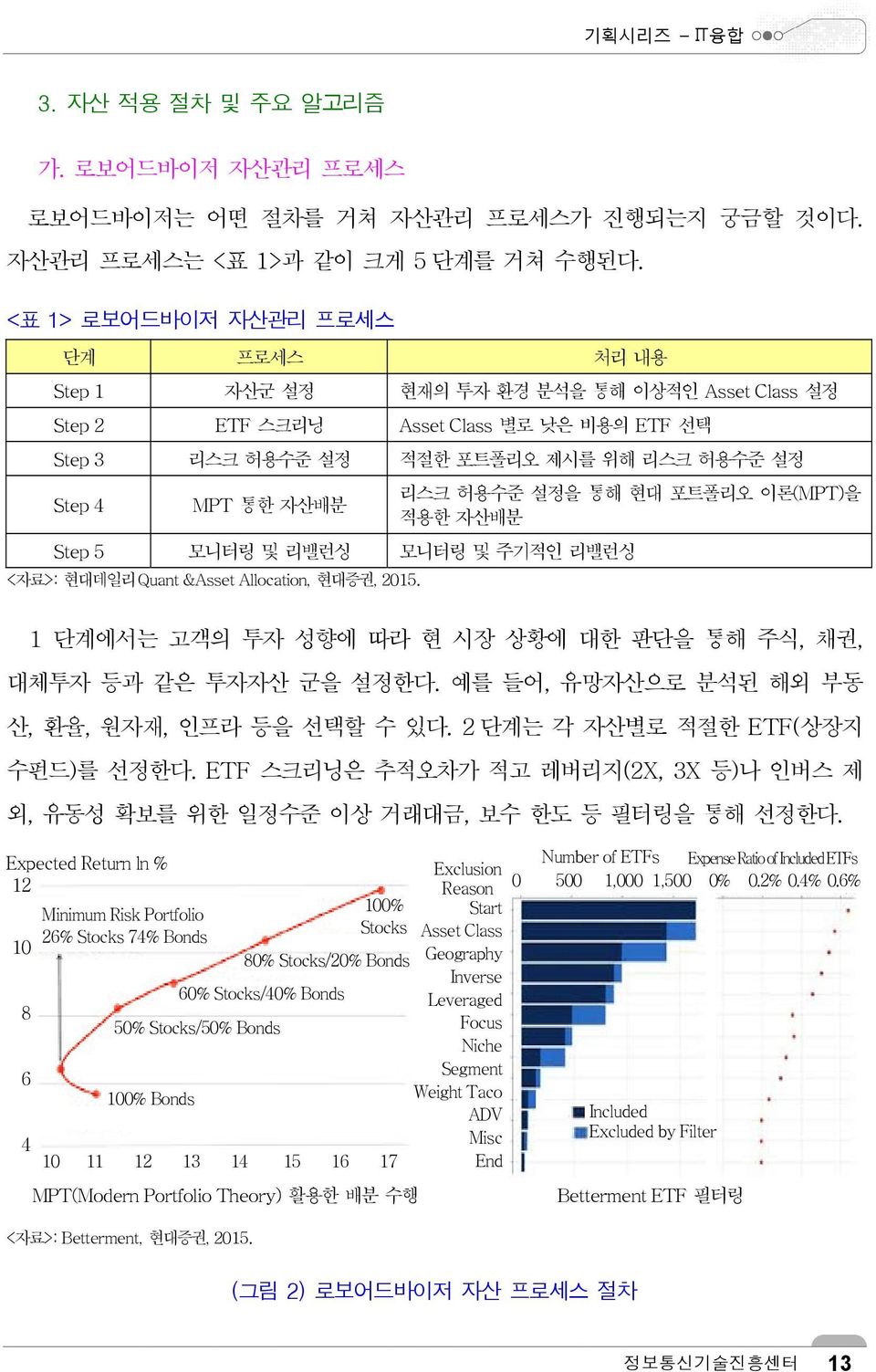 자산배분 리스크 허용수준 설정을 통해 현대 포트폴리오 이론(MPT)을 적용한 자산배분 Step 5 모니터링 및 리밸런싱 모니터링 및 주기적인 리밸런싱 <자료>: 현대데일리Quant &Asset Allocation, 현대증권, 2015.