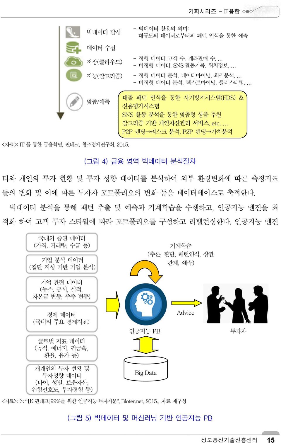 (그림 4) 금융 영역 빅데이터 분석절차 터와 개인의 투자 현황 및 투자 성향 데이터를 분석하여 외부 환경변화에 따른 측정지표 들의 변화 및 이에 따른 투자자 포트폴리오의 변화 등을 데이터베이스로 축적한다.