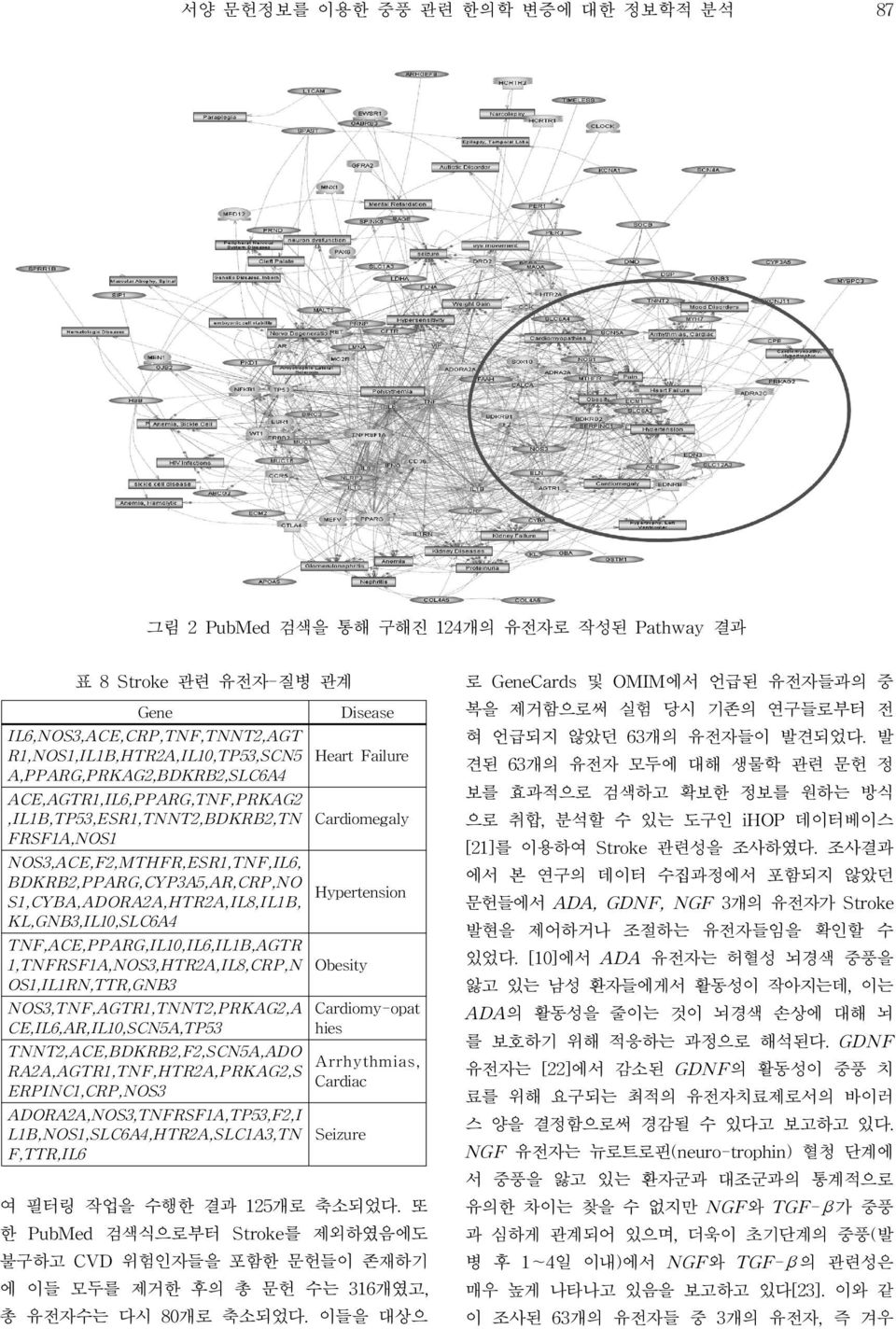 S1,CYBA,ADORA2A,HTR2A,IL8,IL1B, KL,GNB3,IL10,SLC6A4 TNF,ACE,PPARG,IL10,IL6,IL1B,AGTR 1,TNFRSF1A,NOS3,HTR2A,IL8,CRP,N Obesity OS1,IL1RN,TTR,GNB3 로 GeneCards 및 OMIM에서 언급된 유전자들과의 중 복을 제거함으로써 실험 당시 기존의