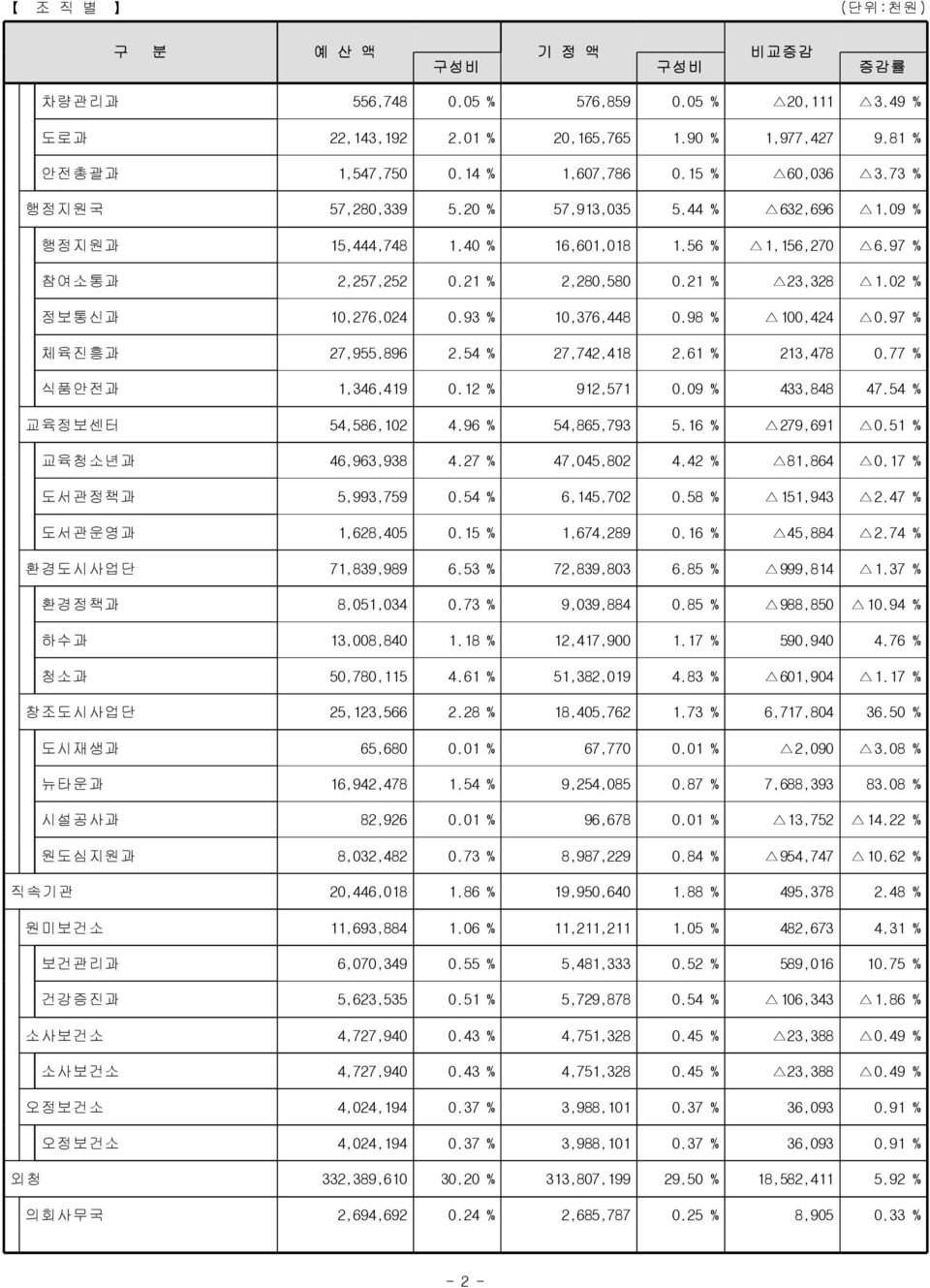 93 % 10,376,448 0.98 % 100,424 0.97 % 체육진흥과 27,955,896 2.54 % 27,742,418 2.61 % 213,478 0.77 % 식품안전과 1,346,419 0.12 % 912,571 0.09 % 433,848 47.54 % 교육정보센터 54,586,102 4.96 % 54,865,793 5.