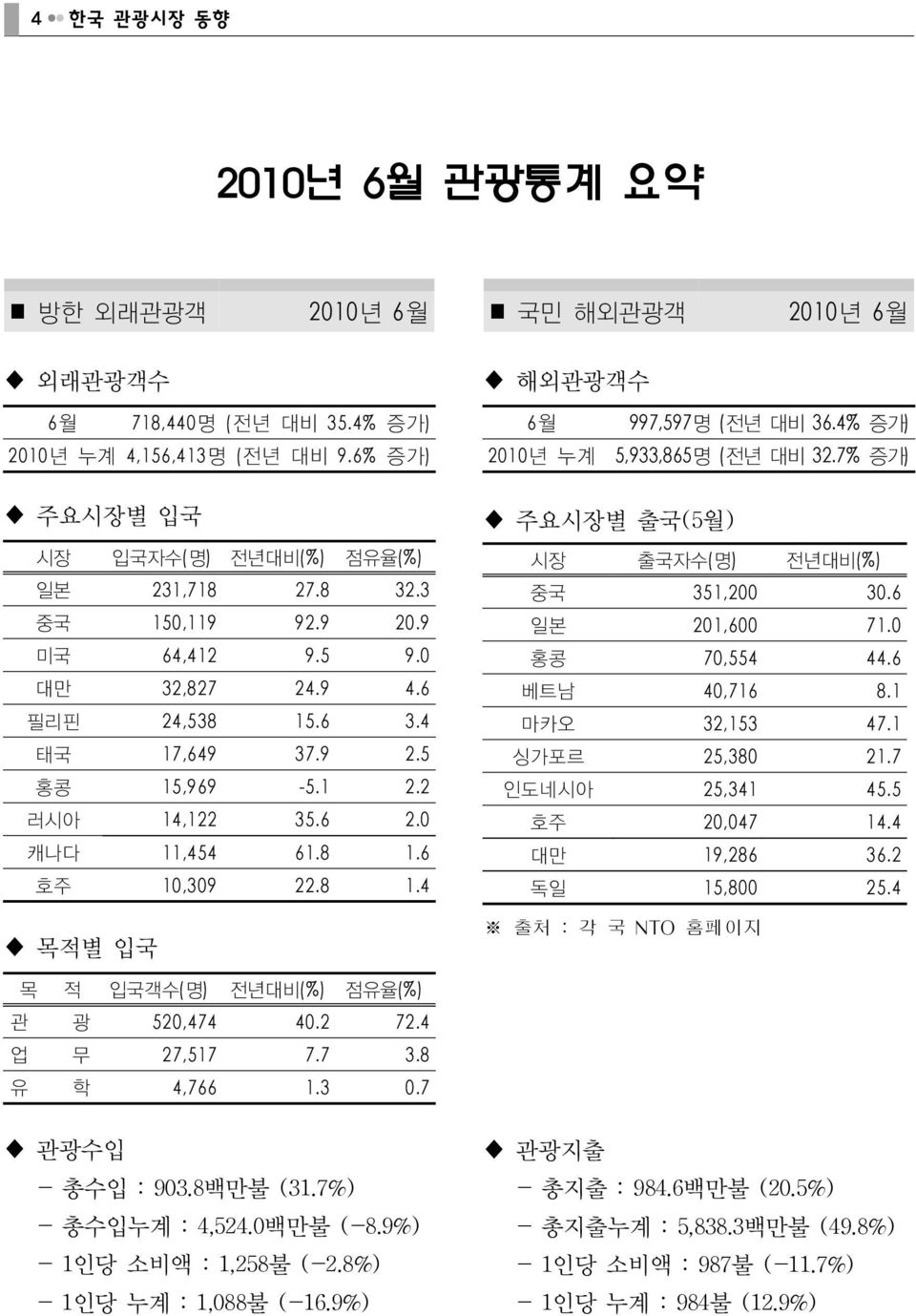 1 2.2 러시아 14,122 35.6 2.0 캐나다 11,454 61.8 1.6 호주 10,309 22.8 1.4 목적별 입국 주요시장별 출국(5월) 시장 출국자수(명) 전년대비(%) 중국 351,200 30.6 일본 201,600 71.0 홍콩 70,554 44.6 베트남 40,716 8.1 마카오 32,153 47.1 싱가포르 25,380 21.