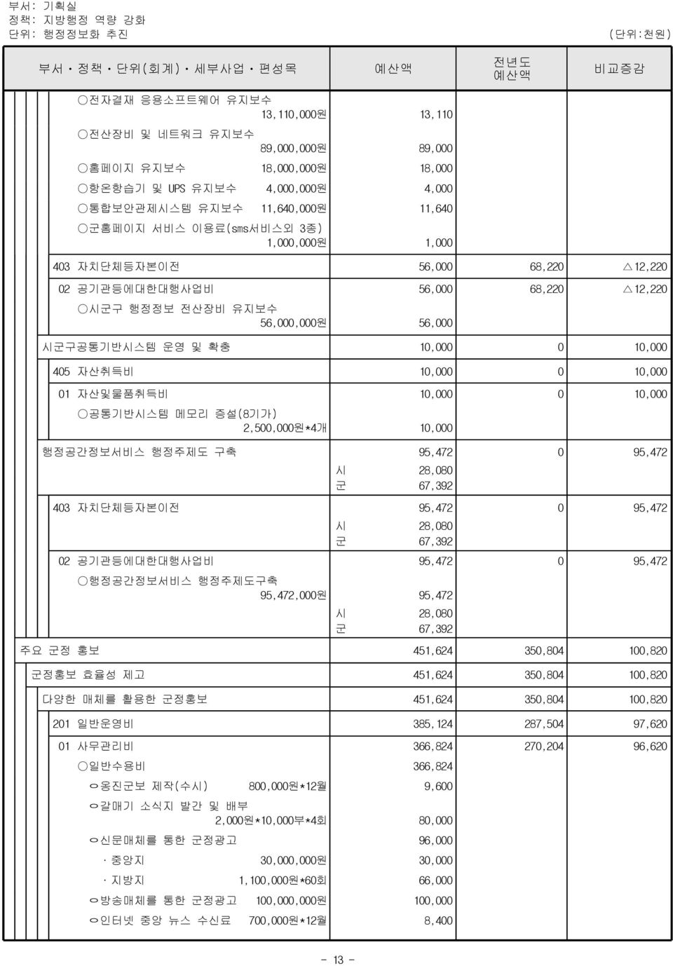 자산취득비 10,000 0 10,000 01 자산및물품취득비 10,000 0 10,000 공통기반시스템 메모리 증설(8기가) 2,500,000원*4개 10,000 행정공간정보서비스 행정주제도 구축 95,472 0 95,472 시 28,080 군 67,392 403 자치단체등자본이전 95,472 0 95,472 시 28,080 군 67,392 02