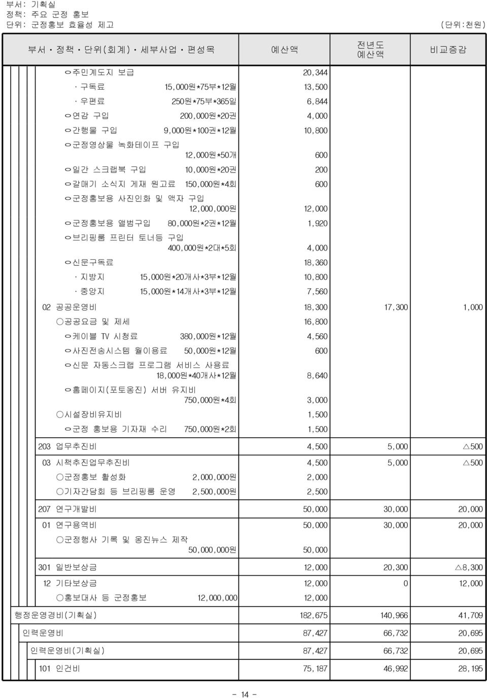 15,000원*20개사*3부*12월 10,800 중앙지 15,000원*14개사*3부*12월 7,560 02 공공운영비 18,300 17,300 1,000 공공요금 및 제세 16,800 ㅇ케이블 TV 시청료 380,000원*12월 4,560 ㅇ사진전송시스템 월이용료 50,000원*12월 600 ㅇ신문 자동스크랩 프로그램 서비스 사용료