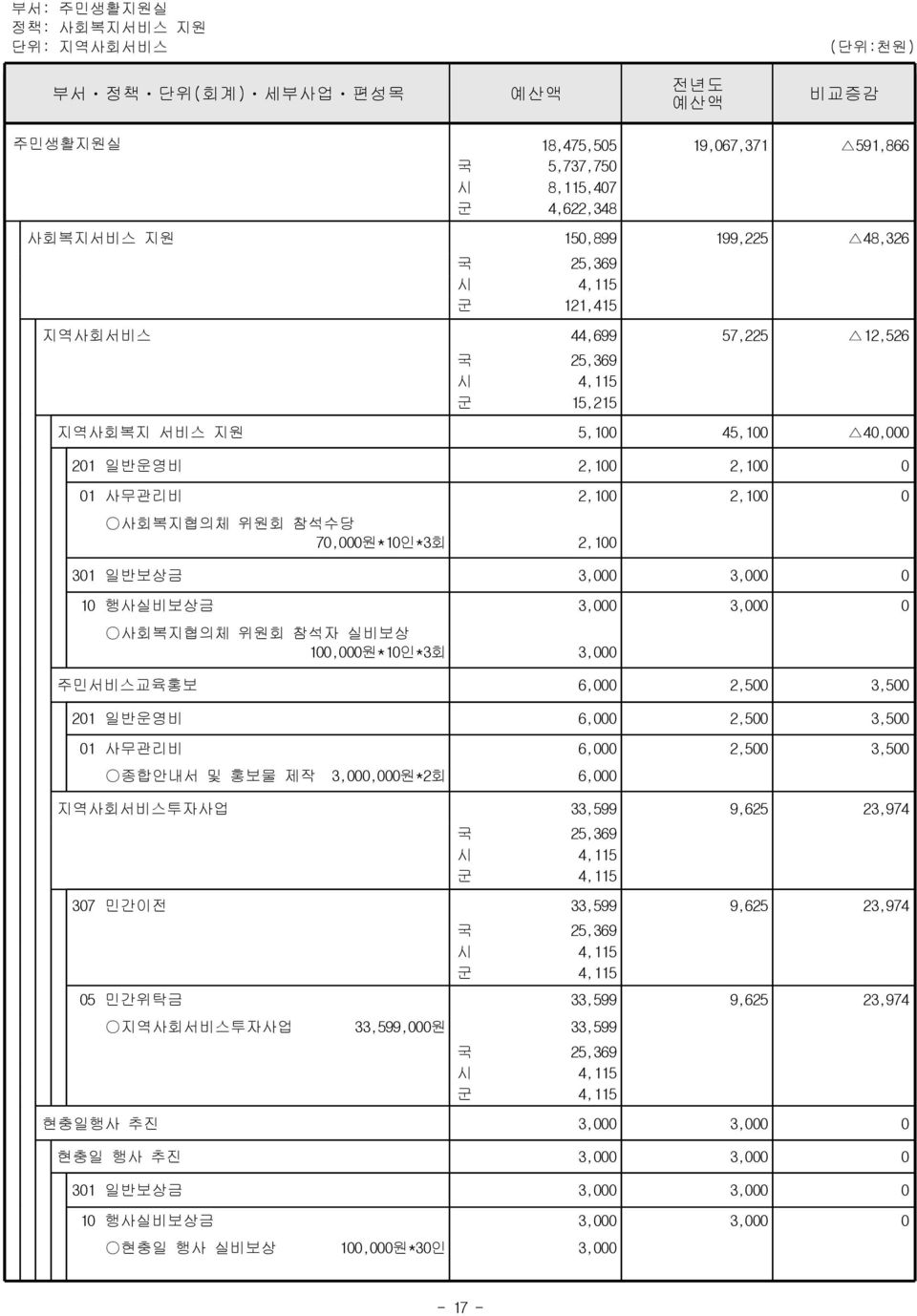 사회복지협의체 위원회 참석자 실비보상 100,000원*10인*3회 주민서비스교육홍보 6,000 2,500 3,500 201 일반운영비 6,000 2,500 3,500 01 사무관리비 6,000 2,500 3,500 2,100 3,000 종합안내서 및 홍보물 제작 3,000,000원*2회 6,000 지역사회서비스투자사업 33,599 9,625 23,974