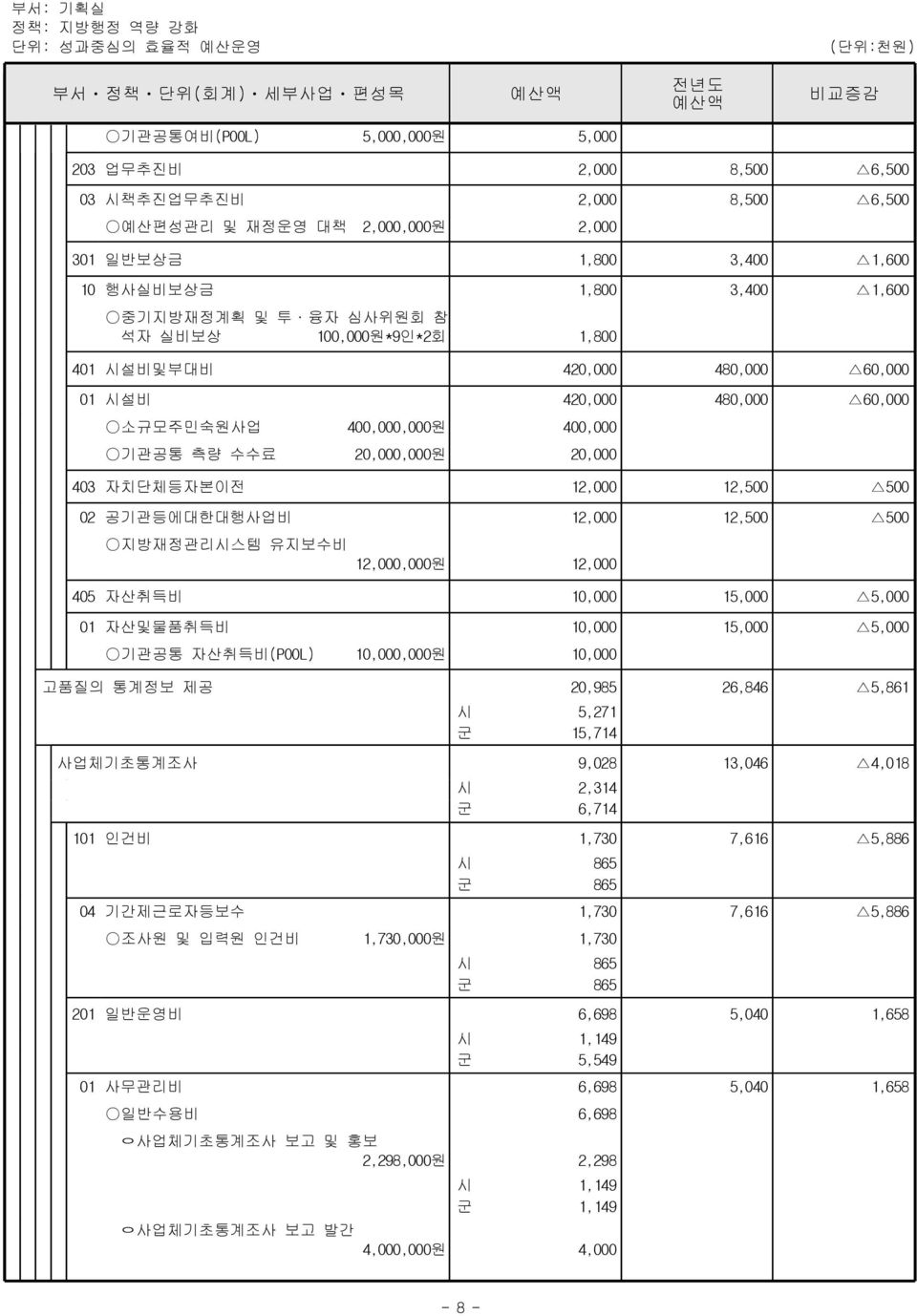 20,000 403 자치단체등자본이전 12,000 12,500 500 02 공기관등에대한대행사업비 12,000 12,500 500 지방재정관리시스템 유지보수비 12,000,000원 12,000 405 자산취득비 10,000 15,000 5,000 01 자산및물품취득비 10,000 15,000 5,000 기관공통 자산취득비(POOL) 10,000,000원