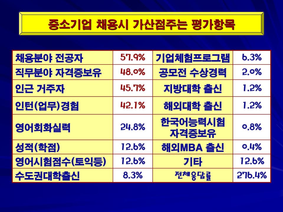 2% 인턴(업무)경험 42.1% 해외대학 출신 1.2% 영어회화실력 24.8% 한국어능력시험 자격증보유 0.