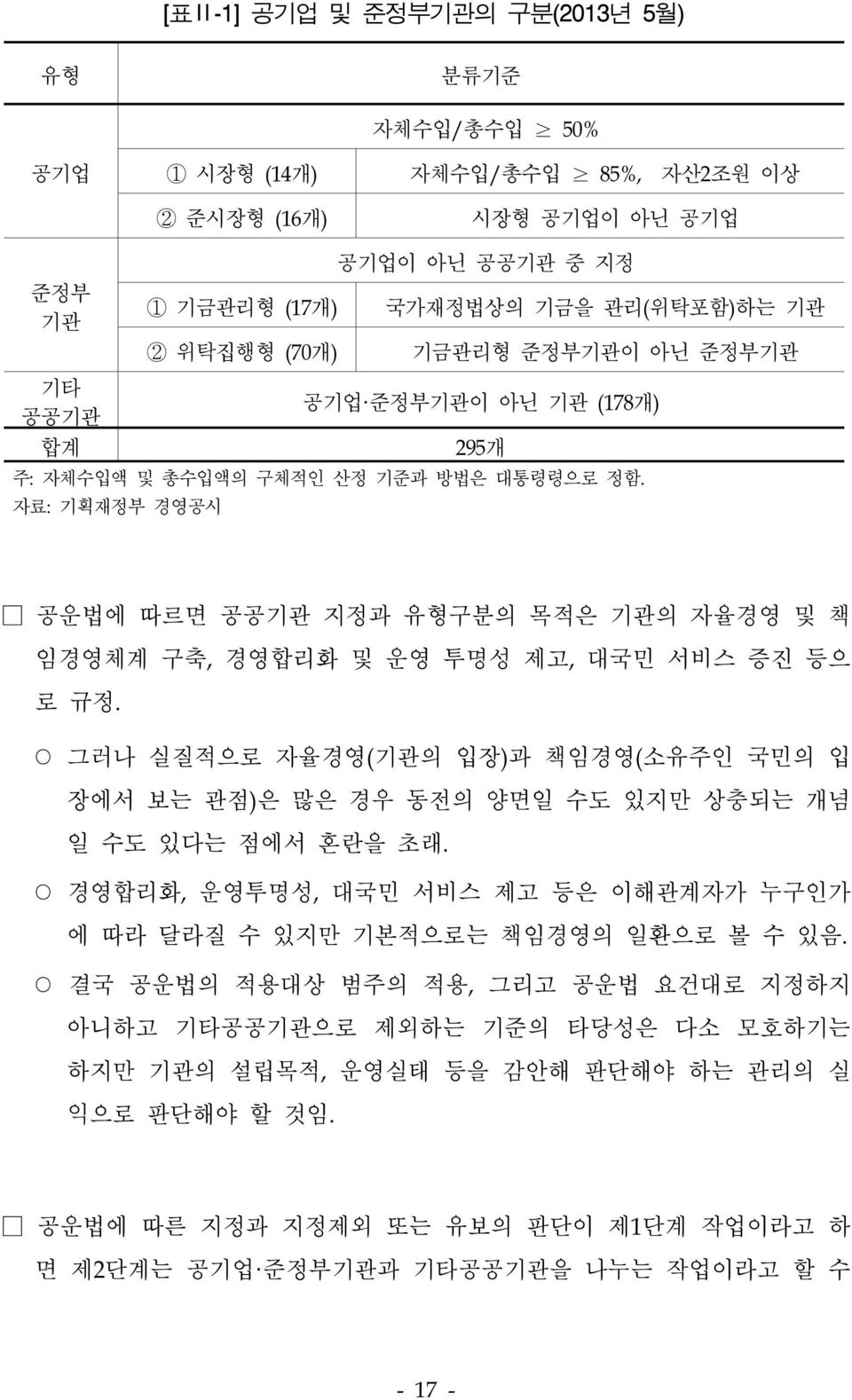 자료:기획재정부 경영공시 공운법에 따르면 공공기관 지정과 유형구분의 목적은 기관의 자율경영 및 책 임경영체계 구축,경영합리화 및 운영 투명성 제고,대국민 서비스 증진 등으 로 규정.