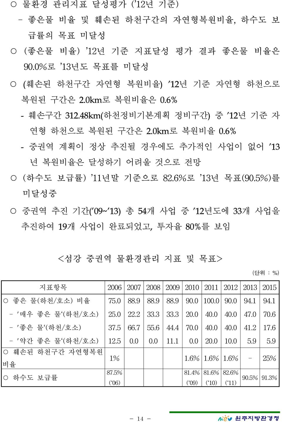 5%)를 미달성중 중권역 추진 기간( 09~ 13) 총 54개 사업 중 12년도에 33개 사업을 추진하여 19개 사업이 완료되었고, 투자율 80%를 보임 지표항목 2006 2007 2008 2009 2010 2011 2012 2013 2015 좋은 물(하천/호소) 비율 75.0 88.9 88.9 88.9 90.0 100.0 90.0 94.1 94.