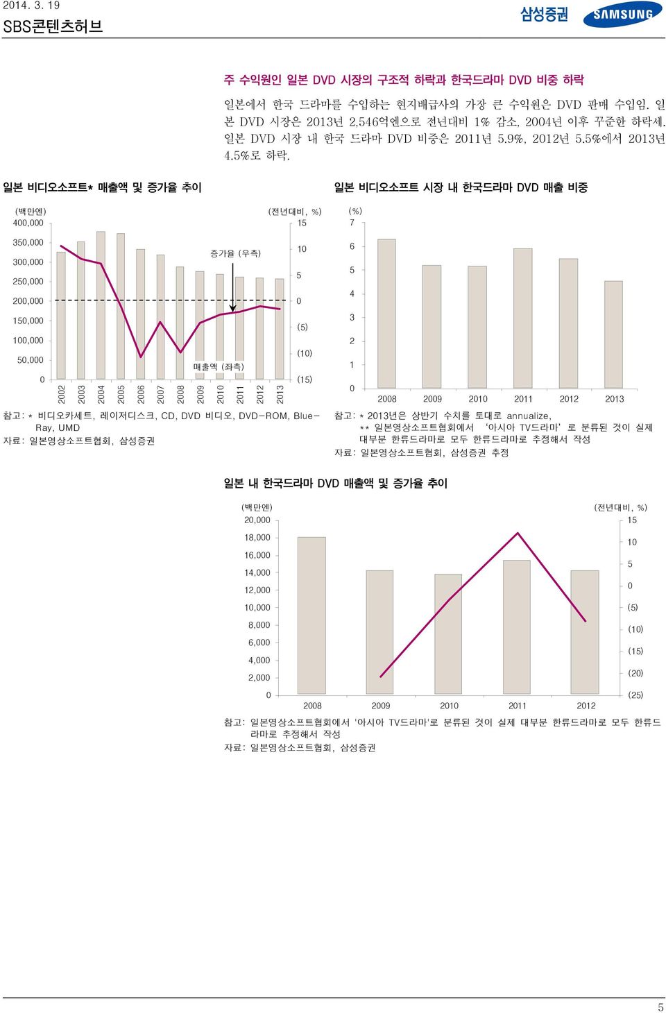 일본 비디오소프트* 매출액 및 증가율 추이 (백만엔) (전년대비, %),,,,,,,, () () 참고: * 비디오카세트, 레이저디스크, CD, DVD 비디오, DVD-ROM, Blue- Ray, UMD 자료: 일본영상소프트협회, 삼성증권 매출액 (좌측) 9 증가율 (우측) () 일본