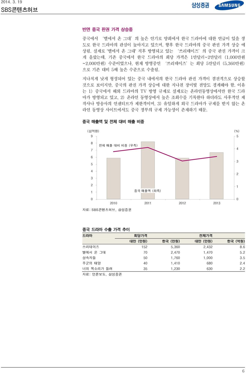 지나치게 낮게 형성되어 있는 중국 내에서의 한국 드라마 판권 가격이 점진적으로 상승할 것으로 보이지만, 중국의 판권 가격 상승에 대한 지나친 장미빛 전망도 경계해야 함.