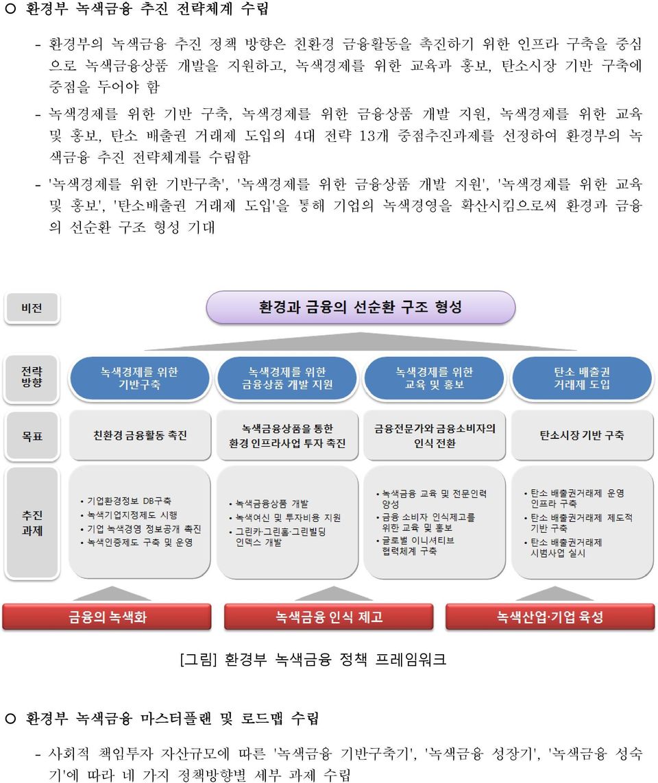 '녹색경제를 위한 기반구축', '녹색경제를 위한 금융상품 개발 지원', '녹색경제를 위한 교육 및 홍보', '탄소배출권 거래제 도입'을 통해 기업의 녹색경영을 확산시킴으로써 환경과 금융 의 선순환 구조 형성 기대