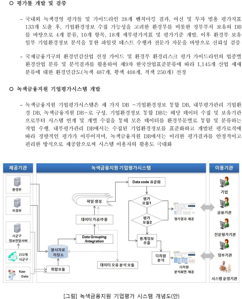 환경민감도(녹색 487개, 황색 408개, 적색 250개) 선정 녹색금융지원 기업평가시스템 개발 녹색금융지원 기업평가시스템은 세 가지 DB -기업환경정보 통합 DB, 내부평가관리 기업환 경 DB, 녹색금융지원 DB-로 구성.