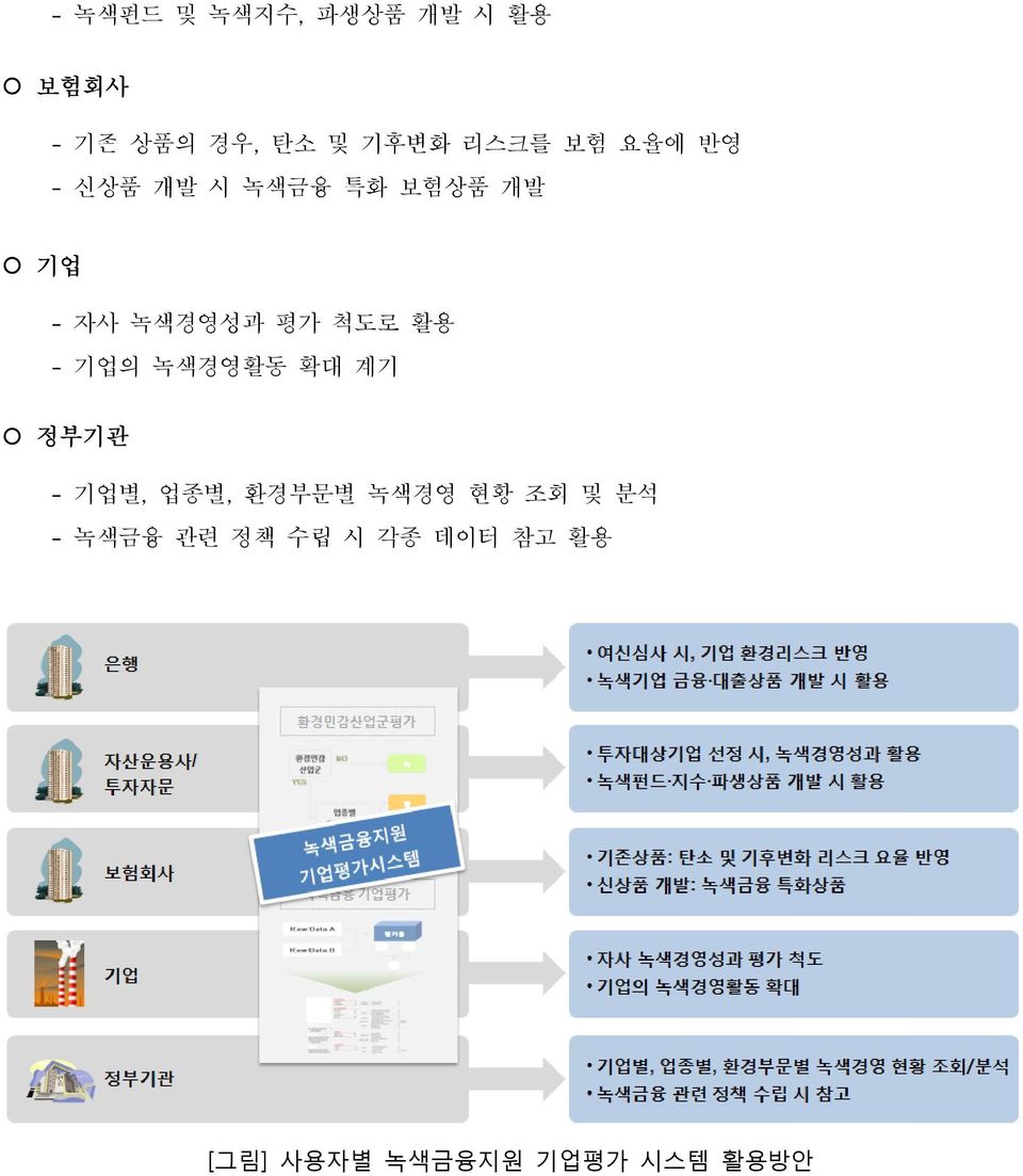 활용 기업의 녹색경영활동 확대 계기 정부기관 기업별, 업종별, 환경부문별 녹색경영 현황 조회 및 분석