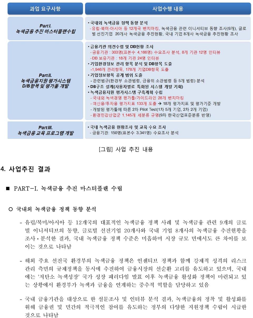 추진현황을 조사ㆍ분석한 결과, 국내 녹색금융 정책 수준은 미흡하며 시장 규모 면에서도 큰 차이를 보 이는 것으로 나타남 해외 주요 선진국 환경부의 녹색금융 정책은 인센티브 정책과 함께 강제적 성격의 리스크 관리 측면의 규제정책을