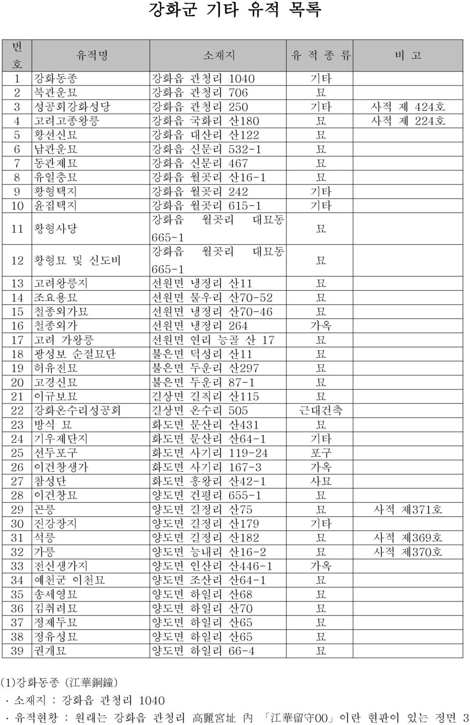 15 철종외가묘 선원면 냉정리 산70-46 묘 16 철종외가 선원면 냉정리 264 가옥 17 고려 가왕릉 선원면 연리 능골 산 17 묘 18 광성보 순절묘단 불은면 덕성리 산11 묘 19 허유전묘 불은면 두운리 산297 묘 20 고경신묘 불은면 두운리 87-1 묘 21 이규보묘 길상면 길직리 산115 묘 22 강화온수리성공회 길상면 온수리 505 근대건축