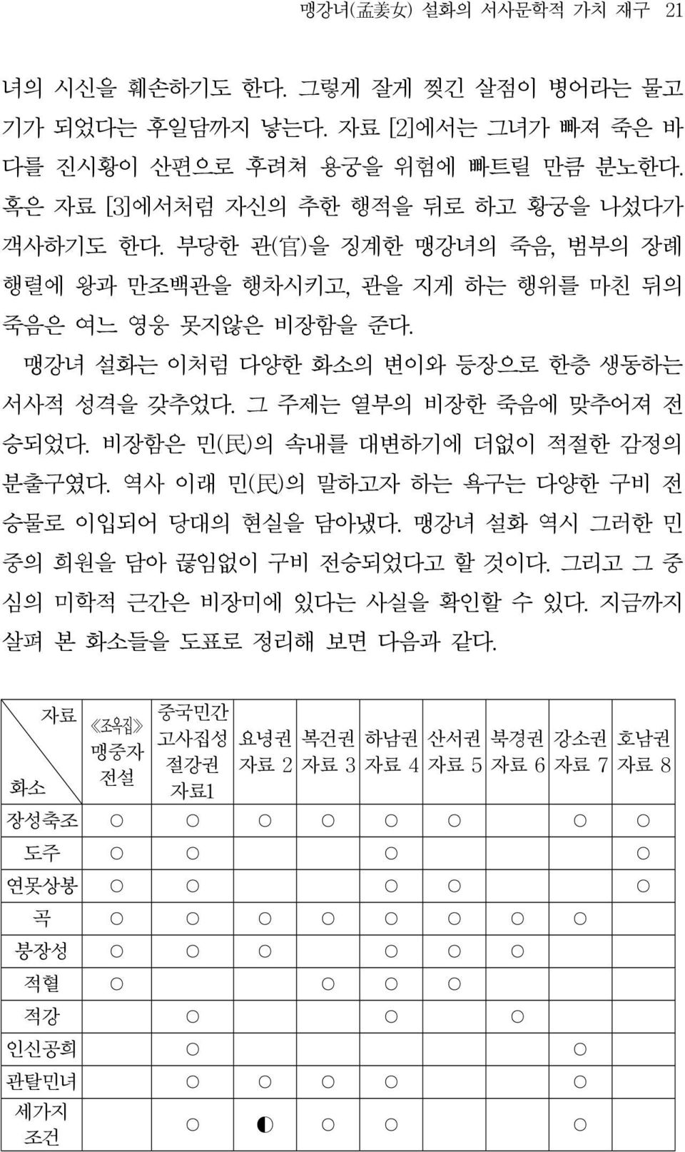 맹강녀 설화는 이처럼 다양한 화소의 변이와 등장으로 한층 생동하는 서사적 성격을 갖추었다. 그 주제는 열부의 비장한 죽음에 맞추어져 전 승되었다. 비장함은 민( 民 )의 속내를 대변하기에 더없이 적절한 감정의 분출구였다. 역사 이래 민( 民 )의 말하고자 하는 욕구는 다양한 구비 전 승물로 이입되어 당대의 현실을 담아냈다.