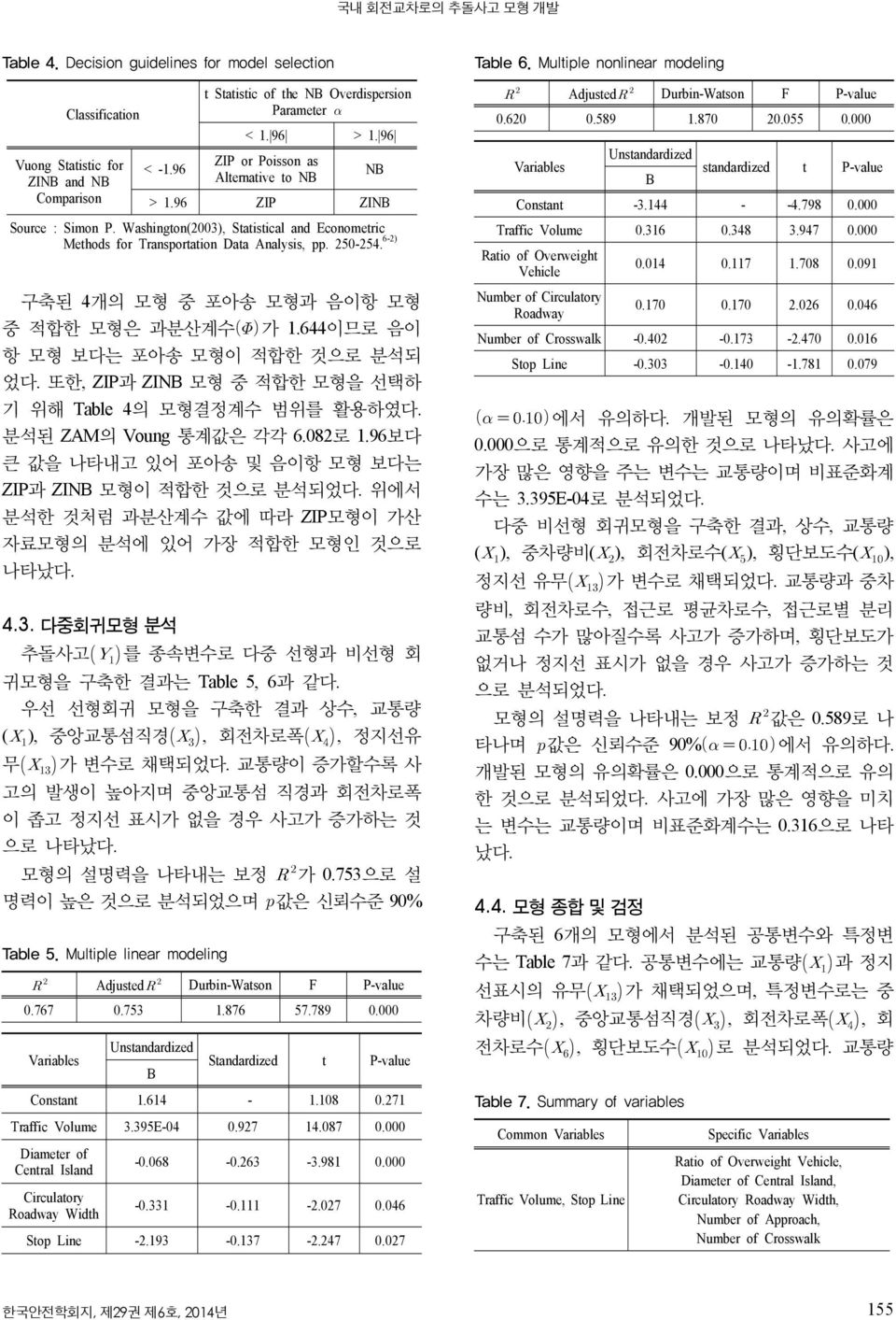 6-2) 구축된 4개의 모형 중 포아송 모형과 음이항 모형 중 적합한 모형은 과분산계수가 1.644이므로 음이 항 모형 보다는 포아송 모형이 적합한 것으로 분석되 었다. 또한, ZIP과 ZINB 모형 중 적합한 모형을 선택하 기 위해 Table 4의 모형결정계수 범위를 활용하였다. 분석된 ZAM의 Voung 통계값은 각각 6.082로 1.