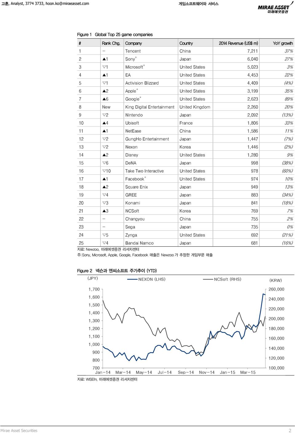 States 4,409 (4%) 6 2 Apple + United States 3,199 35% 7 6 Google + United States 2,623 89% 8 New King Digital Entertainment United Kingdom 2,260 20% 9 2 Nintendo Japan 2,092 (13%) 10 4 Ubisoft France