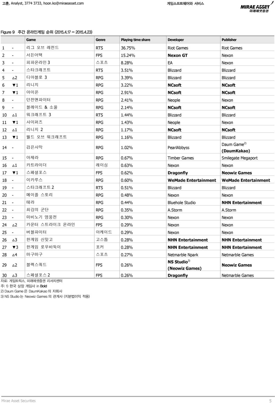 41% Neople Nexon 9 - 블레이드 & 소울 RPG 2.14% NCsoft NCsoft 10 1 워크래프트 3 RTS 1.44% Blizzard Blizzard 11 1 사이퍼즈 RPG 1.43% Neople Nexon 12 1 리니지 2 RPG 1.17% NCsoft NCsoft 13 1 월드 오브 워크래프트 RPG 1.