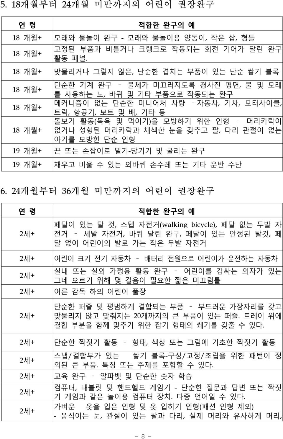 활동(목욕 및 먹이기)을 모방하기 위한 인형 머리카락이 없거나 성형된 머리카락과 채색한 눈을 갖추고 팔, 다리 관절이 없는 아기를 모방한 단순 인형 19 개월+ 끈 또는 손잡이로 밀기-당기기 및 굴리는 완구 19 개월+ 채우고 비울 수 있는 외바퀴 손수레 또는 기타 운반 수단 6.