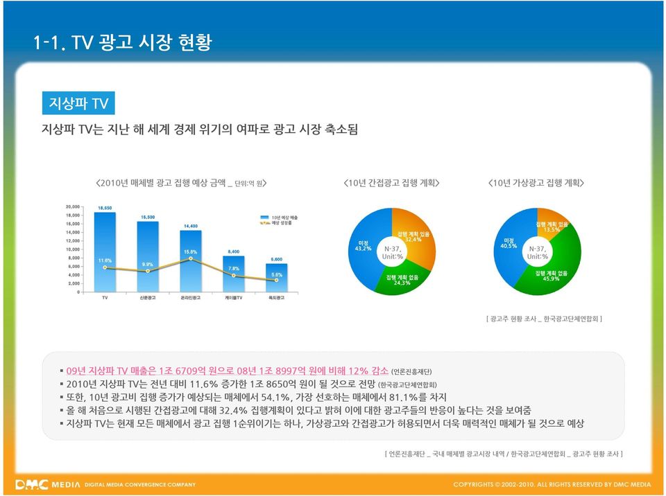 6% 증가한 1조 8650억 원이 될 것으로 전망 (한국광고단체연합회) 또한, 10년 광고비 집행 증가가 예상되는 매체에서 54.1%, 가장 선호하는 매체에서 81.1%를 차지 올 해 처음으로 시행된 간접광고에 대해 32.