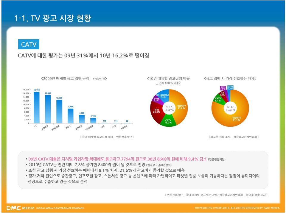 언론진흥재단 ] [ 광고주 현황 조사 _ 한국광고단체연합회 ] 09년 CATV 매출은 디지털 가입자망 확대에도 불구하고 7794억 원으로 08년 8600억 원에 비해 9.4% 감소 (언론진흥재단) 2010년 CATV는 전년 대비 7.