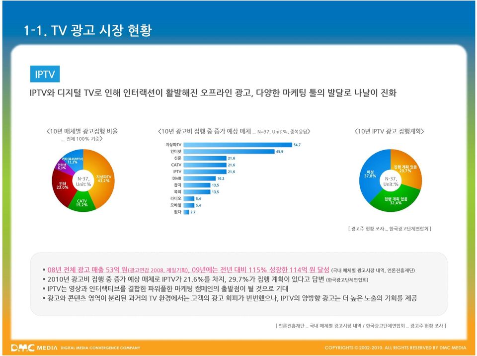 114억 원 달성 (국내 매체별 광고시장 내역, 언론진흥재단) 2010년 광고비 집행 중 증가 예상 매체로 IPTV가 21.6%를 차지, 29.