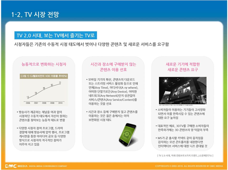 찾아보는 능동적 태도로 변함 다양한 시청자 참여 프로그램, 드라마 결말에 대해 방송사에 압력 행사, 프로그램 게시판을 통한 아이디어 공모 등 다양한 방식으로 시청자의 적극적인 참여가 이루어 지고 있음 모바일 기기의 확산, 콘텐츠의 다운로드 또는 스트리밍 서비스 활성화 등으로 인해 언제(Any Time), 어디서나(A ny