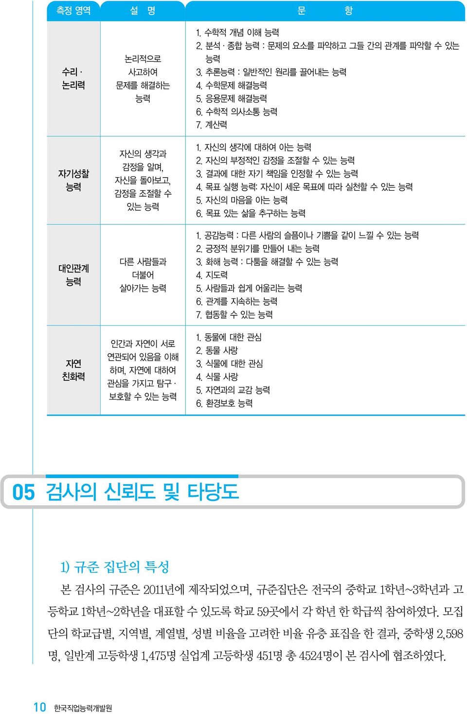 결과에 대한 자기 책임을 인정할 수 있는 능력 4. 목표 실행 능력: 자신이 세운 목표에 따라 실천할 수 있는 능력 5. 자신의 마음을 아는 능력 6. 목표 있는 삶을 추구하는 능력 1. 공감능력 : 다른 사람의 슬픔이나 기쁨을 같이 느낄 수 있는 능력 2. 긍정적 분위기를 만들어 내는 능력 3. 화해 능력 : 다툼을 해결할 수 있는 능력 4. 지도력 5.