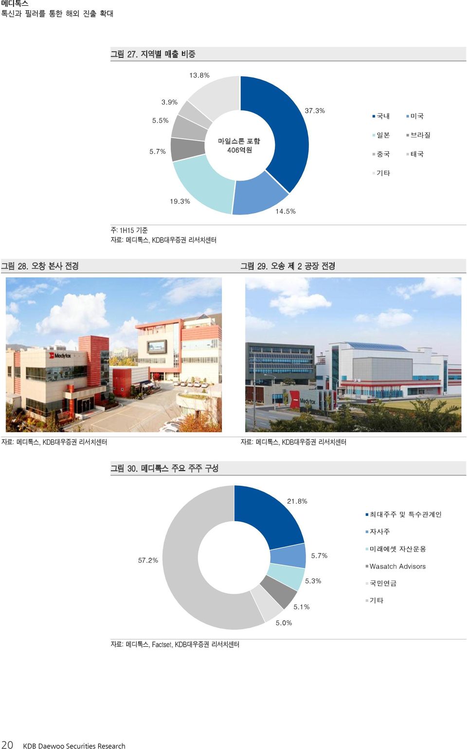 오송 제 2 공장 전경 그림 3. 메디톡스 주요 주주 구성 21.8% 57.2% 5.1% 5.7% 5.