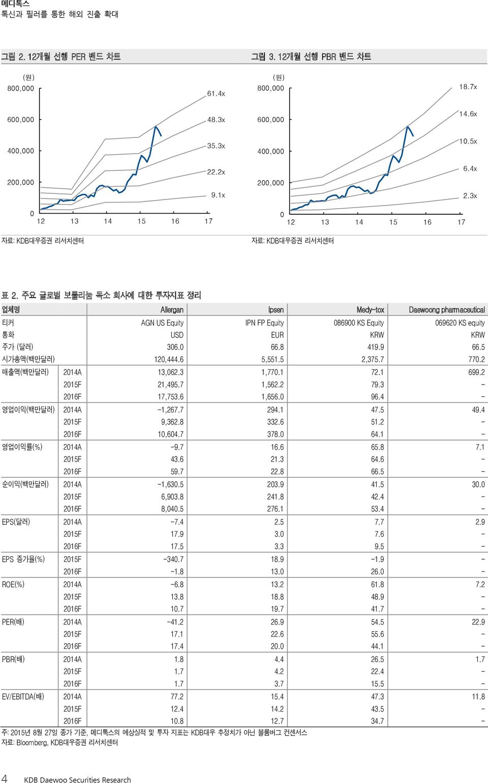 주요 글로벌 보툴리눔 독소 회사에 대한 투자지표 정리 업체명 Allergan Ipsen Medy-tox Daewoong pharmaceutical 티커 AGN US Equity IPN FP Equity 869 KS Equity 6962 KS equity 통화 USD EUR KRW KRW 주가 (달러) 36. 66.8 419.9 66.