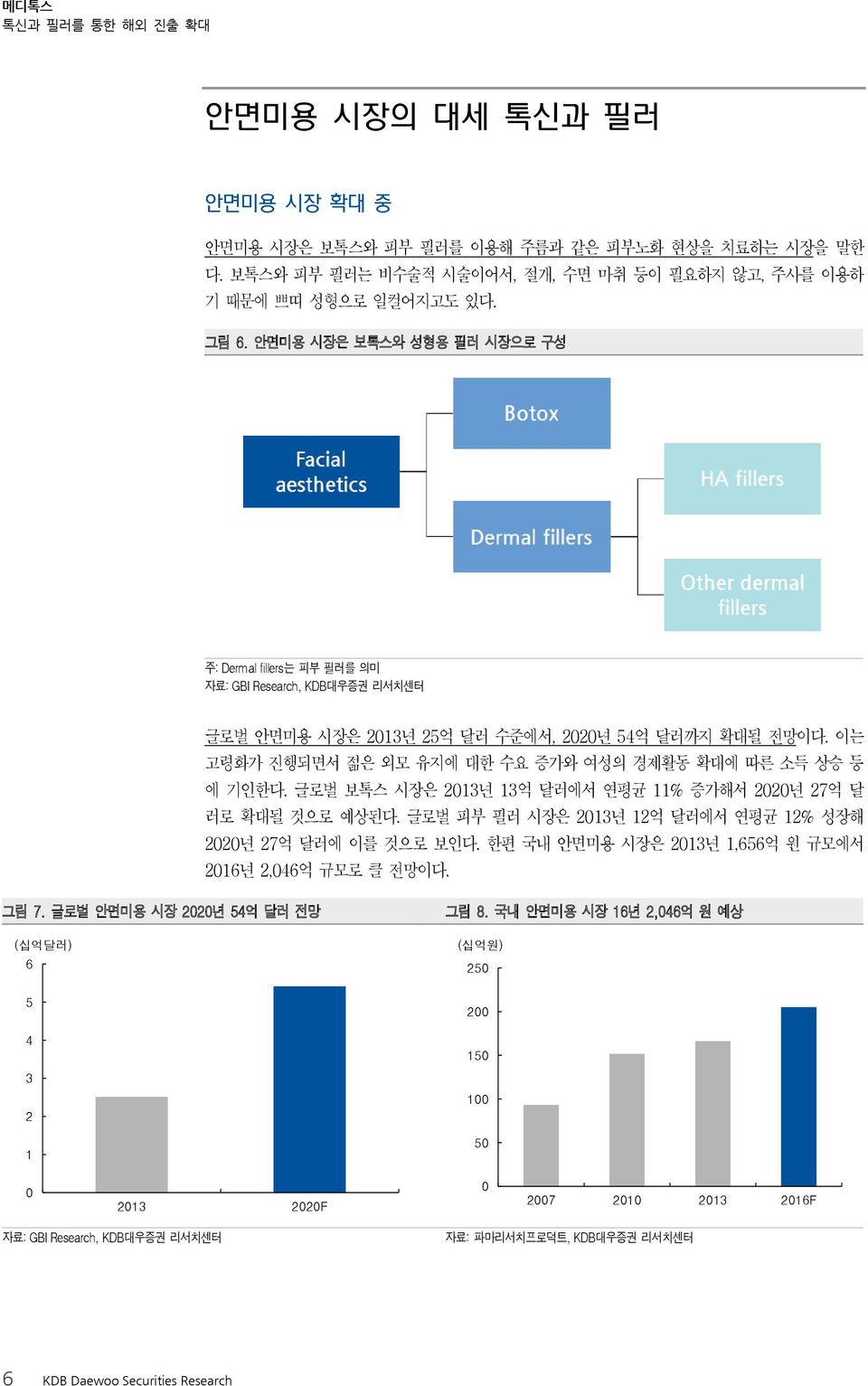 이는 고령화가 진행되면서 젊은 외모 유지에 대한 수요 증가와 여성의 경제활동 확대에 따른 소득 상승 등 에 기인한다. 글로벌 보톡스 시장은 213년 13억 달러에서 연평균 11% 증가해서 22년 27억 달 러로 확대될 것으로 예상된다. 글로벌 피부 필러 시장은 213년 12억 달러에서 연평균 12% 성장해 22년 27억 달러에 이를 것으로 보인다.