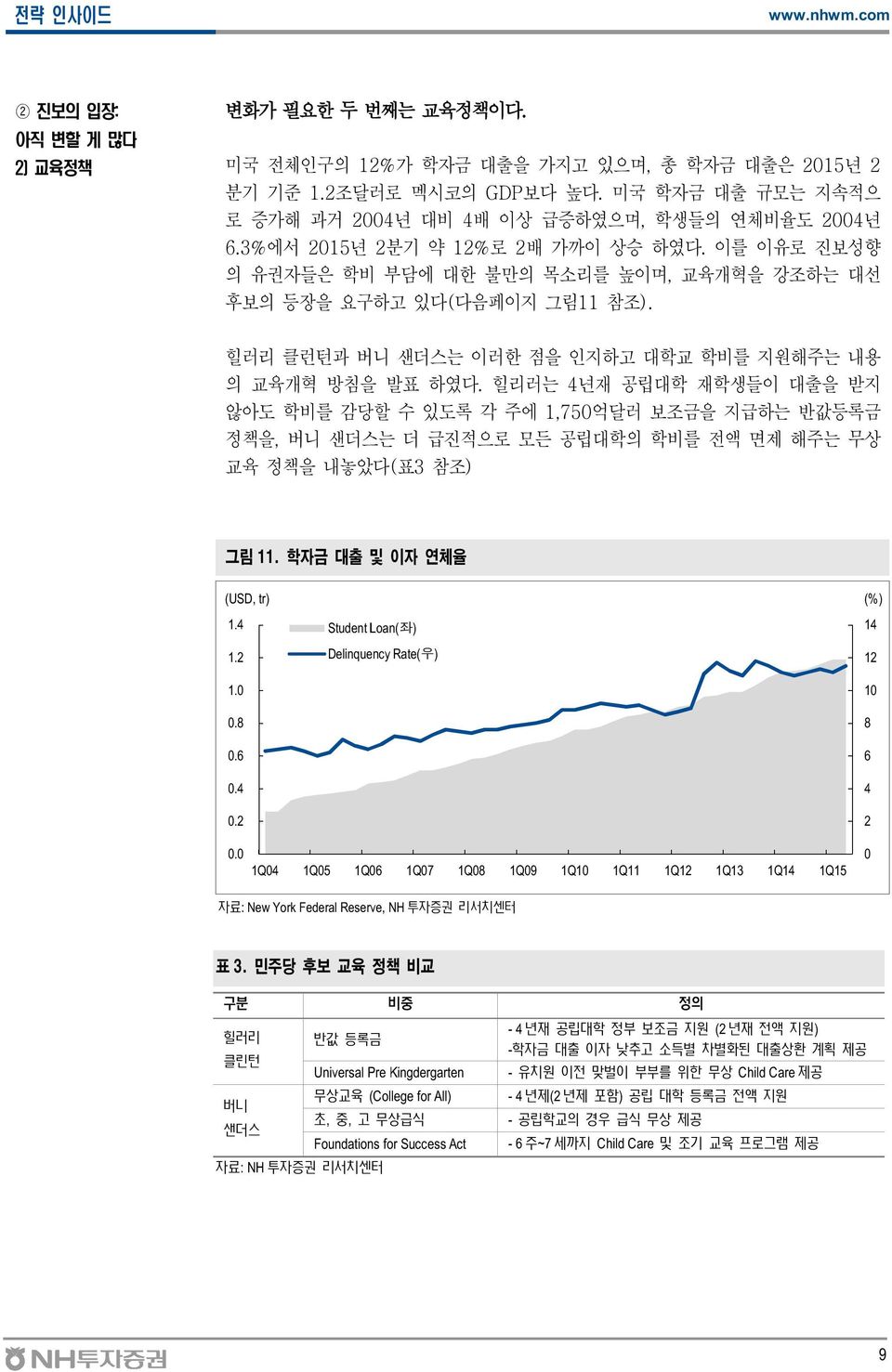 힐리러는 4년재 공립대학 재학생들이 대출을 받지 않아도 학비를 감당할 수 있도록 각 주에 1,75억달러 보조금을 지급하는 반값등록금 정책을, 버니 샌더스는 더 급진적으로 모든 공립대학의 학비를 전액 면제 해주는 무상 교육 정책을 내놓았다(표3 참조) 그림 11. 학자금 대출 및 이자 연체율 (USD, tr) (%) 1.4 1.2 