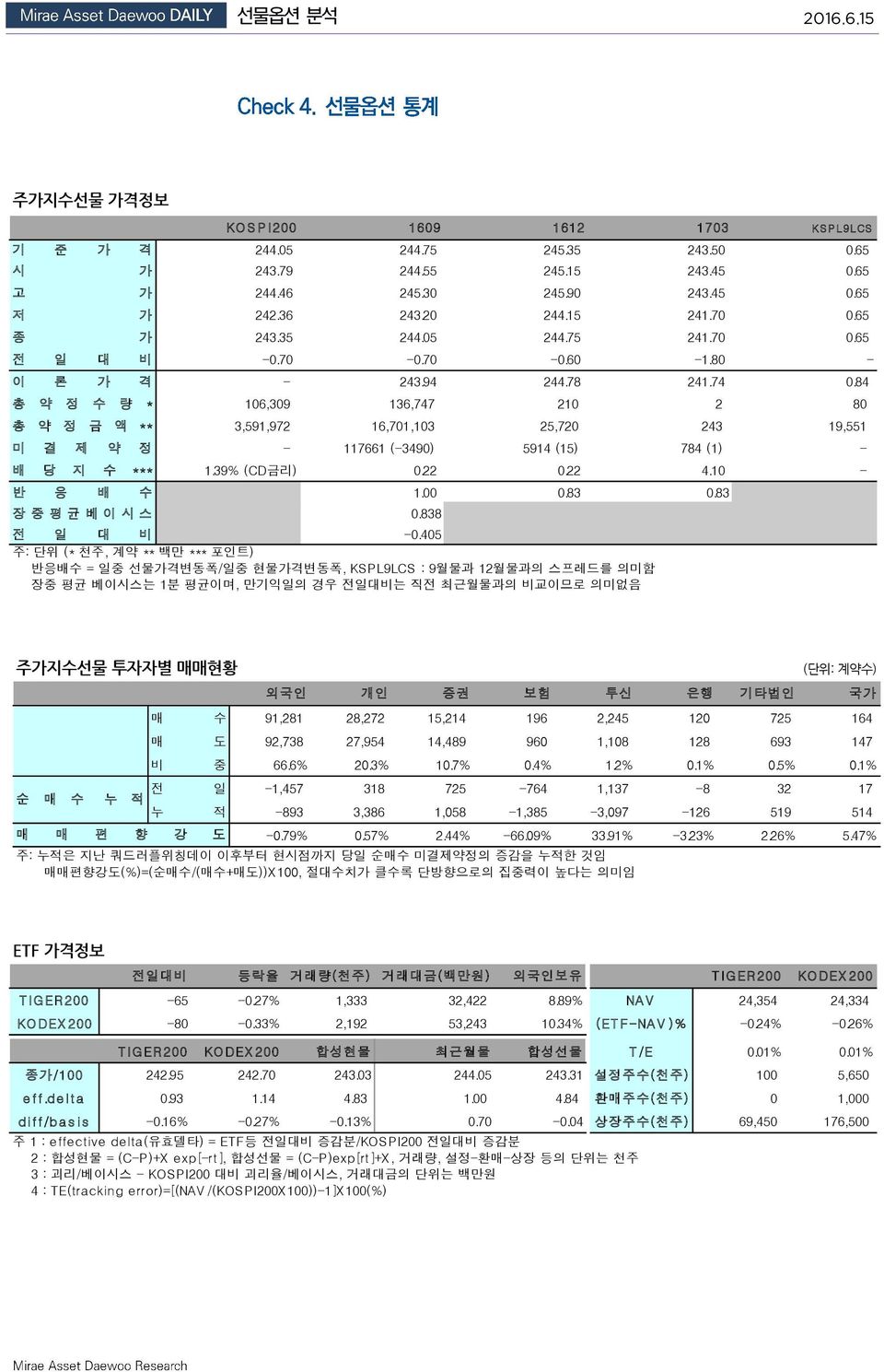 84 총 약 정 수 량 * 16,39 136,747 21 2 8 총 약 정 금 액 ** 3,591,972 16,71,13 25,72 243 19,551 미 결 제 약 정 - 117661 (-349) 5914 (15) 784 (1) - 배 당 지 수 *** 1.39% (CD금리).22.22 4.1 - 반 응 배 수 1..83.