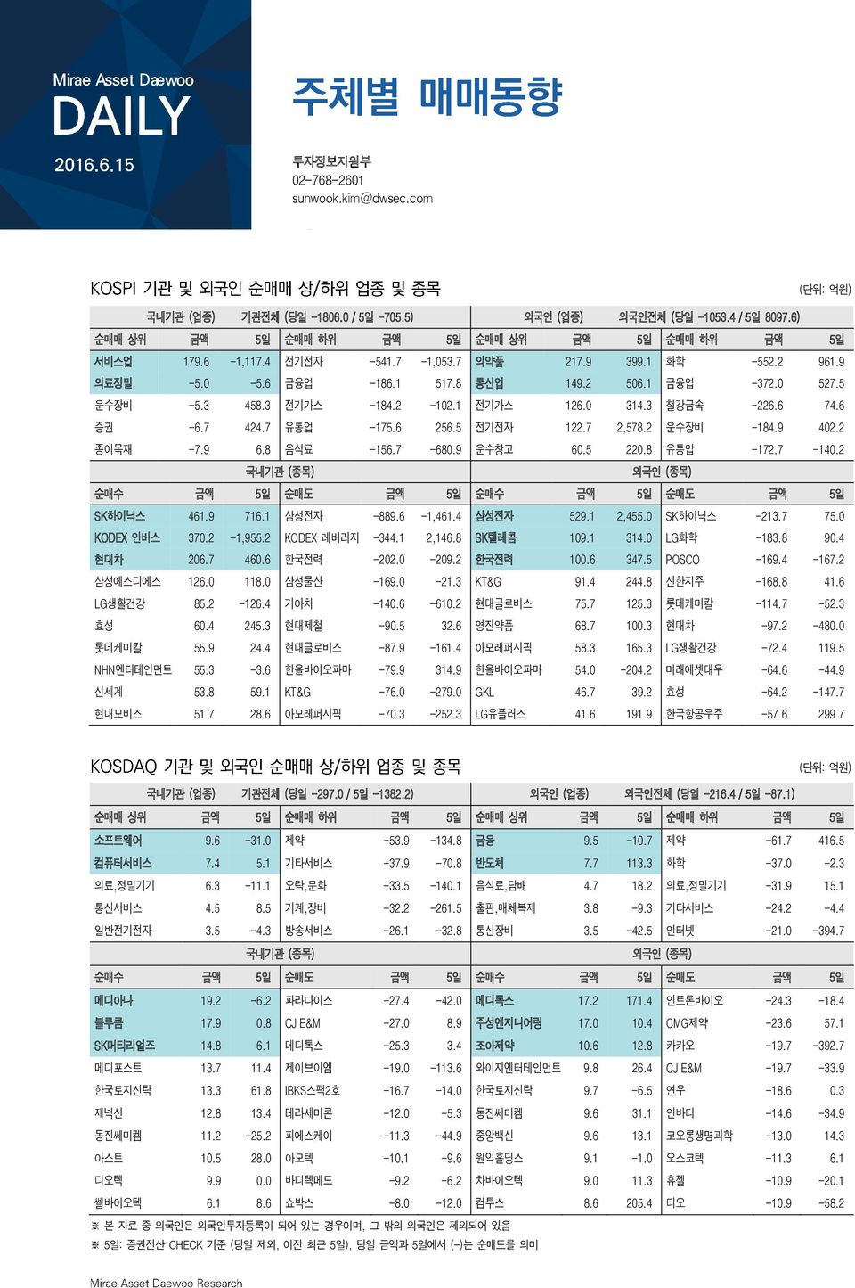 7 유통업 -175.6 256.5 전기전자 122.7 2,578.2 운수장비 -184.9 42.2 종이목재 -7.9 6.8 음식료 -156.7-68.9 운수창고 6.5 22.8 유통업 -172.7-14.2 국내기관 (종목) 외국인 (종목) 순매수 금액 5일 순매도 금액 5일 순매수 금액 5일 순매도 금액 5일 SK하이닉스 461.9 716.