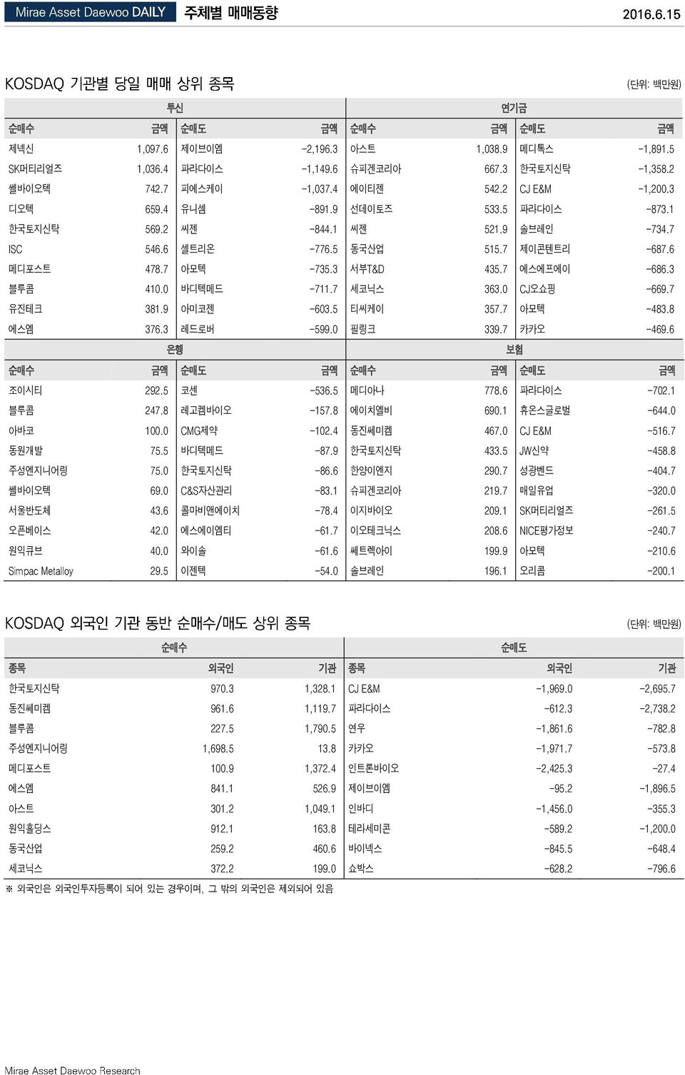 3 블루콤 41. 바디텍메드 -711.7 세코닉스 363. CJ오쇼핑 -669.7 유진테크 381.9 아미코젠 -63.5 티씨케이 357.7 아모텍 -483.8 에스엠 376.3 레드로버 -599. 필링크 339.7 카카오 -469.6 은행 보험 순매수 금액 순매도 금액 순매수 금액 순매도 금액 조이시티 292.5 코센 -536.5 메디아나 778.