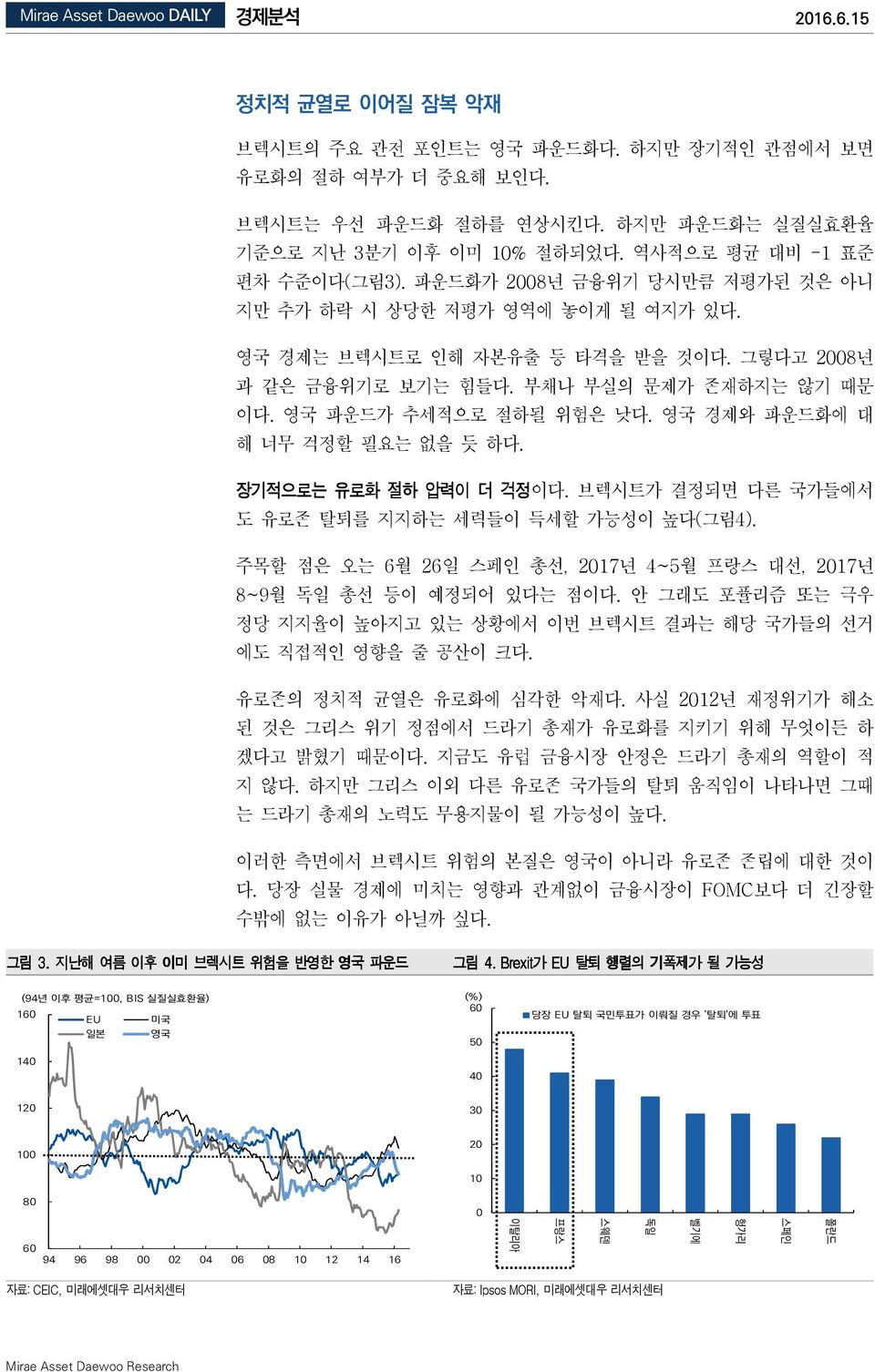 영국 파운드가 추세적으로 절하될 위험은 낮다. 영국 경제와 파운드화에 대 해 너무 걱정할 필요는 없을 듯 하다. 장기적으로는 유로화 절하 압력이 더 걱정이다. 브렉시트가 결정되면 다른 국가들에서 도 유로존 탈퇴를 지지하는 세력들이 득세할 가능성이 높다(그림4).