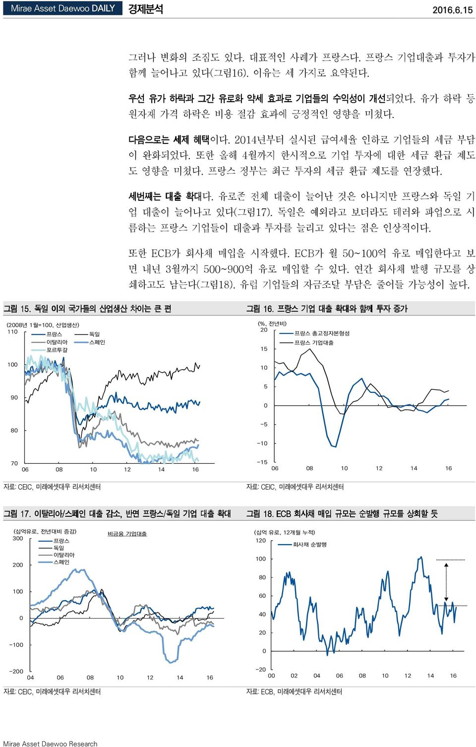 유로존 전체 대출이 늘어난 것은 아니지만 프랑스와 독일 기 업 대출이 늘어나고 있다(그림17). 독일은 예외라고 보더라도 테러와 파업으로 시 름하는 프랑스 기업들이 대출과 투자를 늘리고 있다는 점은 인상적이다. 또한 ECB가 회사채 매입을 시작했다. ECB가 월 5~1억 유로 매입한다고 보 면 내년 3월까지 5~9억 유로 매입할 수 있다.