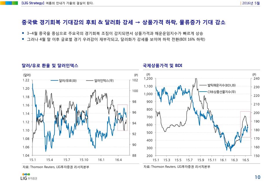 12 달러/유로(좌) 달러인덱스(우) (P) 12 1 98 96 94 (P) 1,2 1,1 1, 9 8 7 6 발틱해운지수(BDI,좌) CRB상품선물지수(우) (P) 24 23 22 21 2 19 1.1 1.8 1.