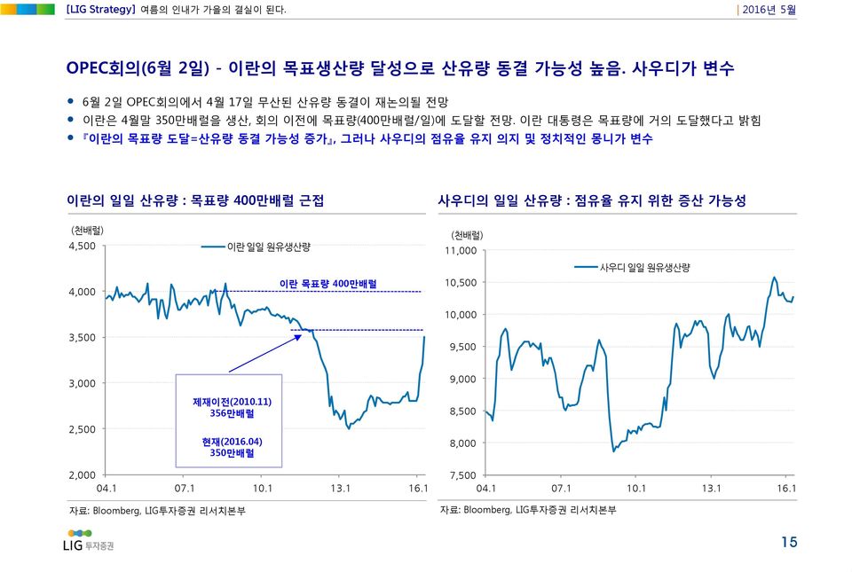 이란 대통령은 목표량에 거의 도달했다고 밝힘 이란의 목표량 도달=산유량 동결 가능성 증가, 그러나 사우디의 점유율 유지 의지 및 정치적인 몽니가 변수 이란의 일일 산유량 : 목표량 4만배럴 근접 사우디의 일일 산유량 : 점유율 유지