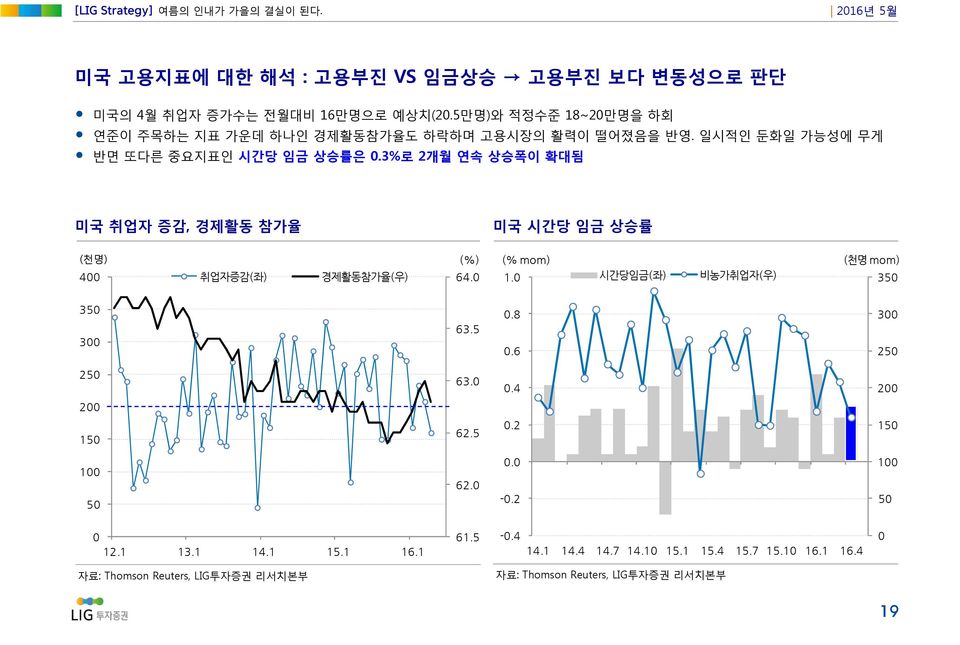 3%로 2개월 연속 상승폭이 확대됨 미국 취업자 증감, 경제활동 참가율 미국 시간당 임금 상승률 (천명) (%) 4 취업자증감(좌) 경제활동참가율(우) (%) 64. (% mom) 1.