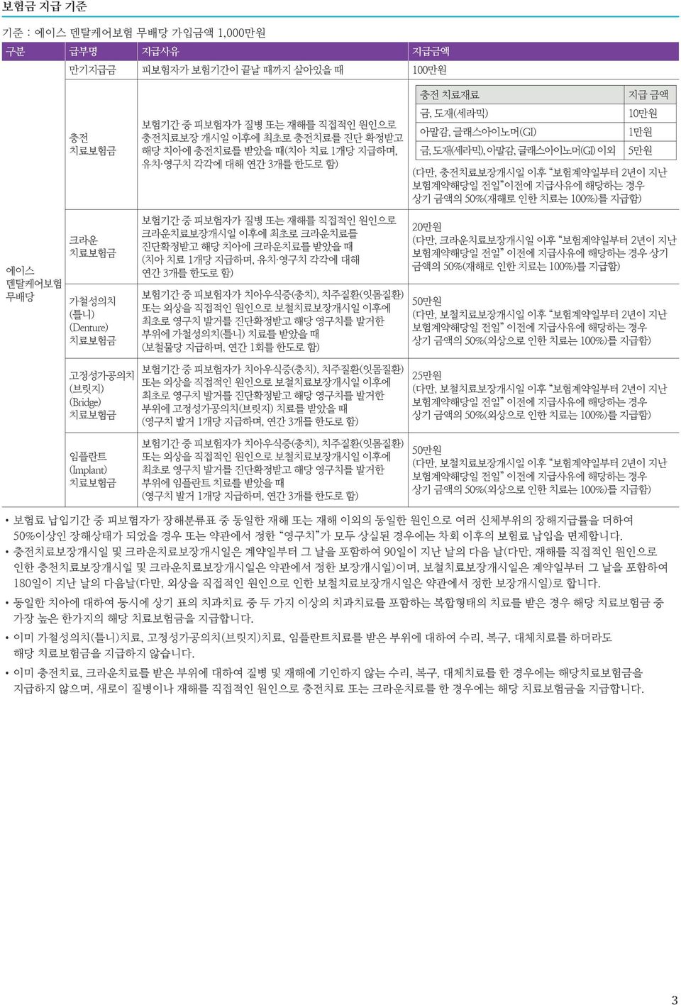 100%)를 지급함) 덴탈케어보험 크라운 가철성의치 (틀니) (Denture) 보험기간 중 피보험자가 질병 또는 재해를 직접적인 원인으로 크라운치료보장개시일 이후에 최초로 크라운치료를 진단확정받고 해당 치아에 크라운치료를 받았을 때 (치아 치료 1개당 지급하며, 유치 영구치 각각에 대해 연간 3개를 한도로 함) 부위에 가철성의치(틀니) 치료를 받았을 때